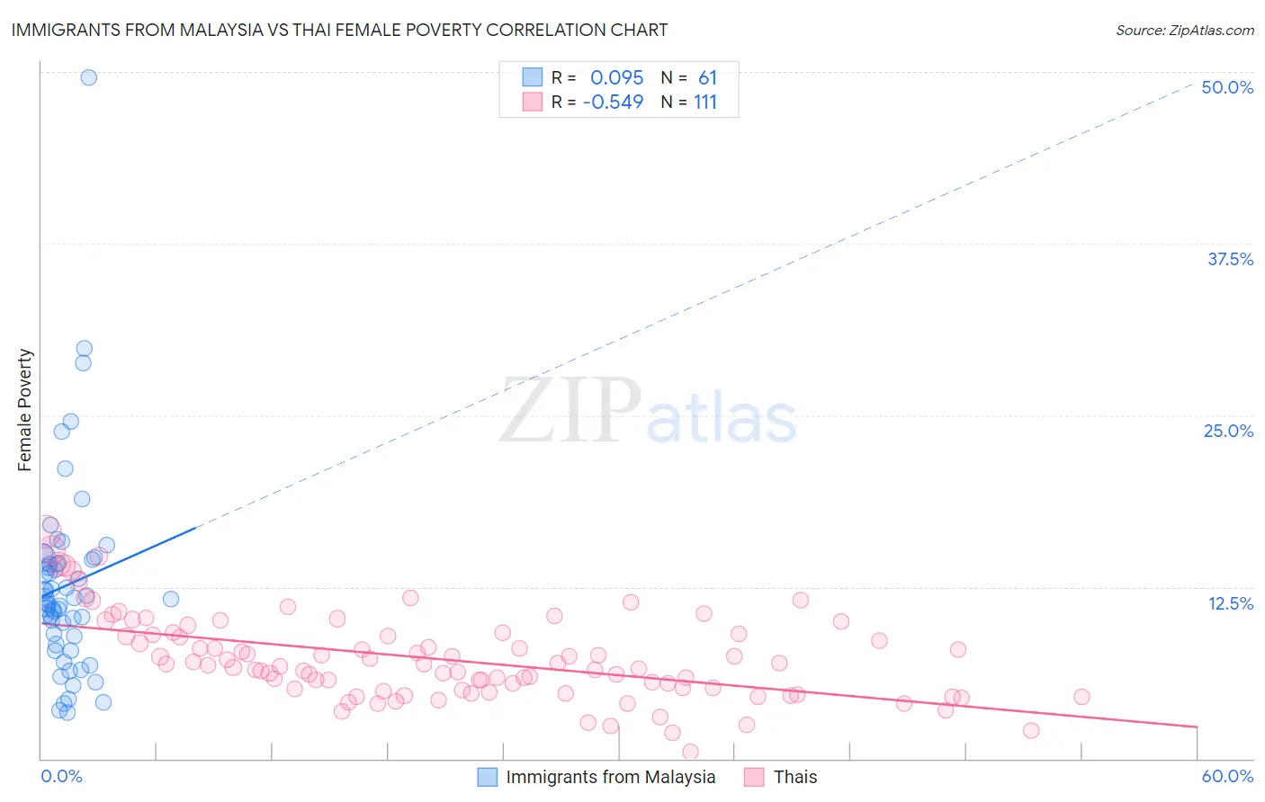 Immigrants from Malaysia vs Thai Female Poverty