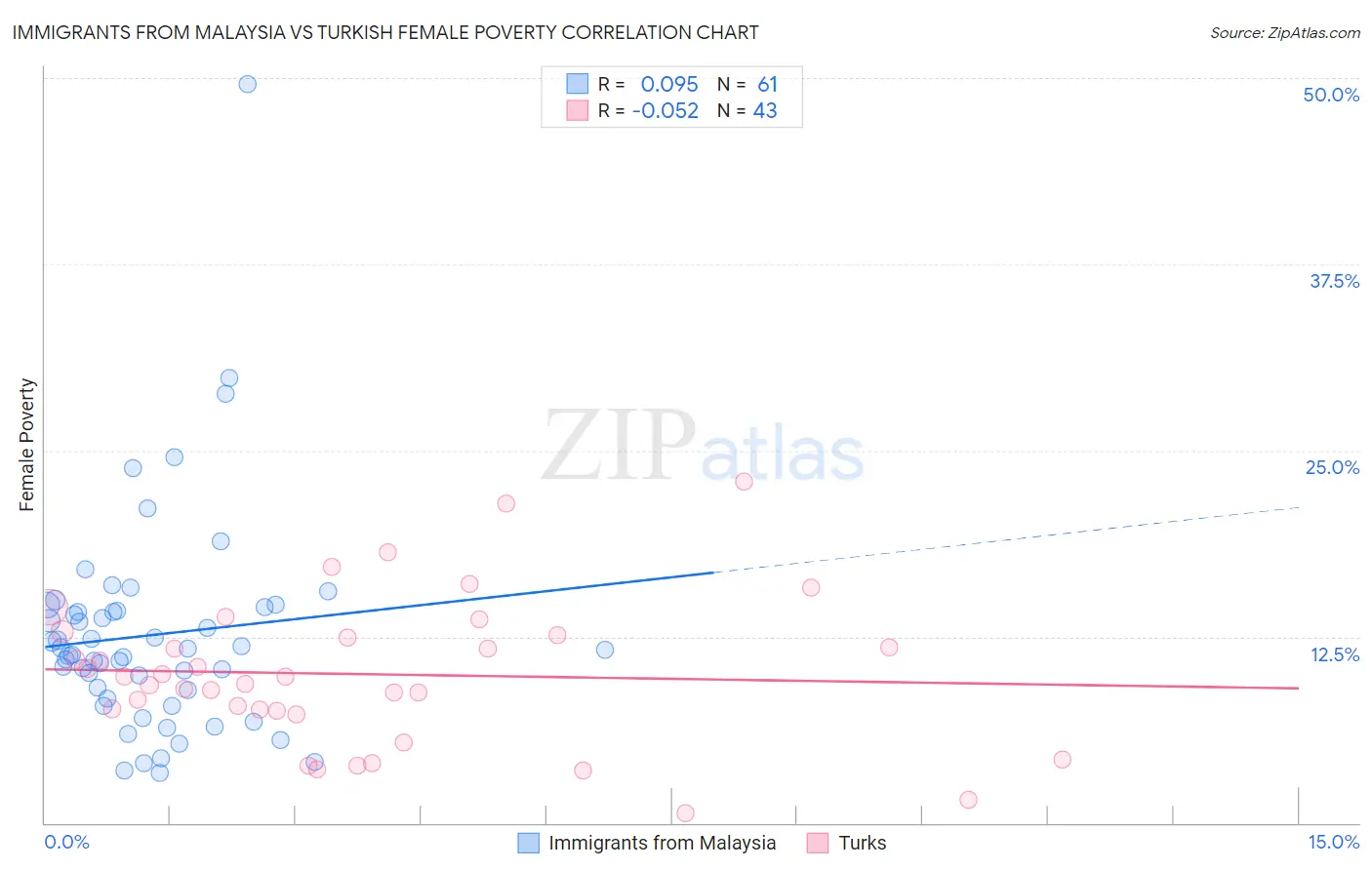 Immigrants from Malaysia vs Turkish Female Poverty