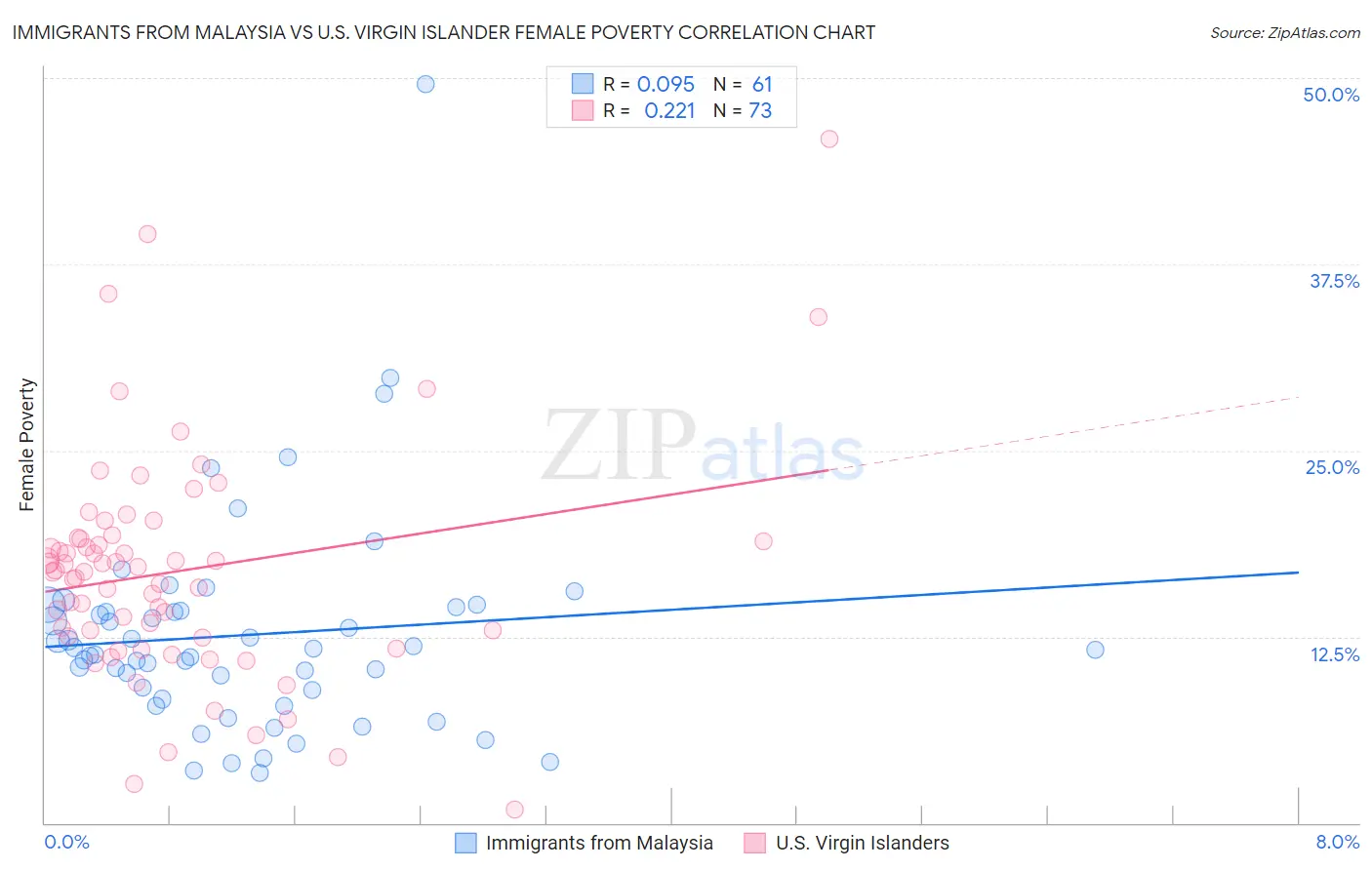 Immigrants from Malaysia vs U.S. Virgin Islander Female Poverty