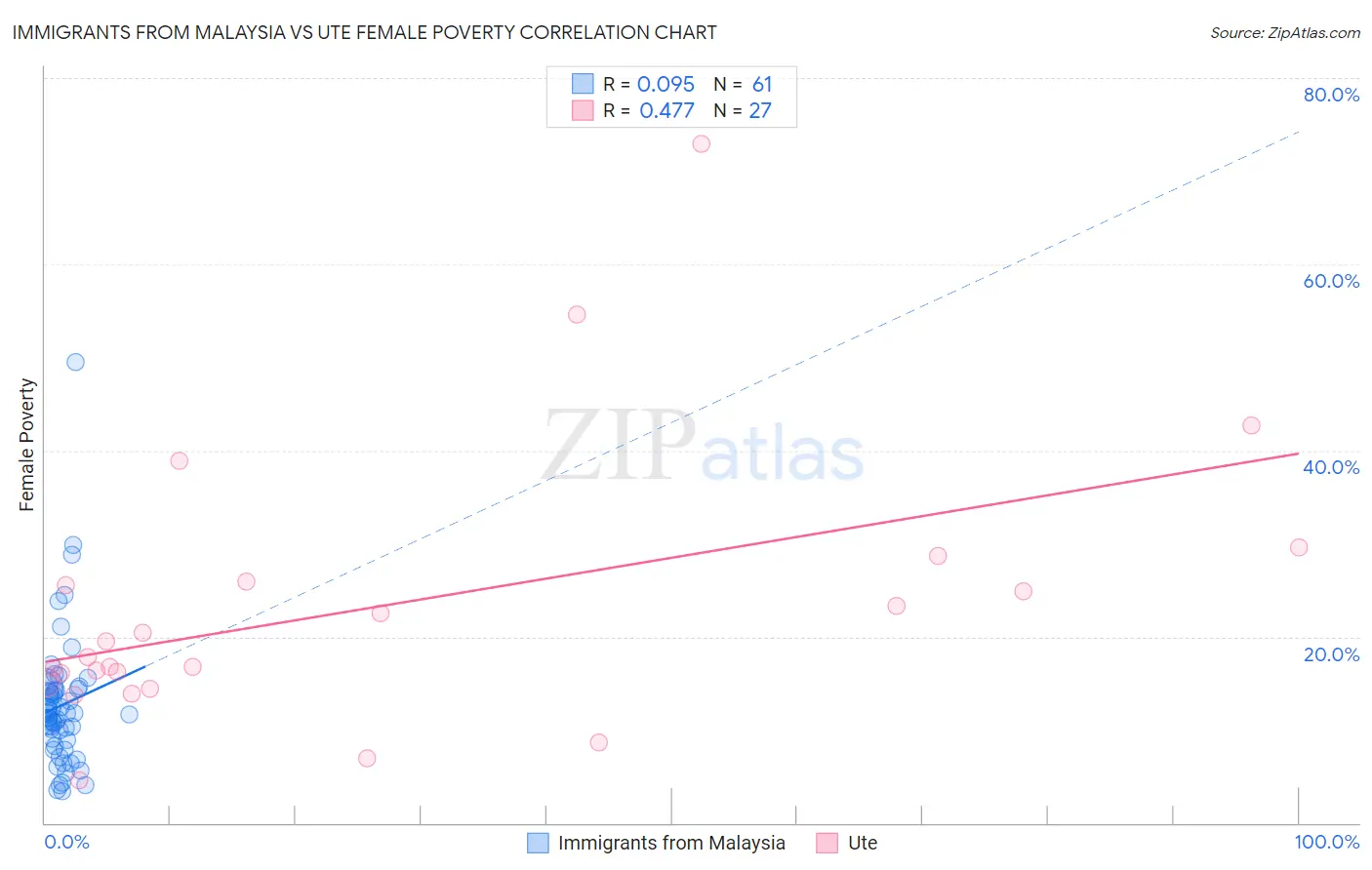 Immigrants from Malaysia vs Ute Female Poverty