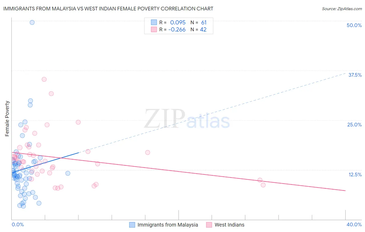 Immigrants from Malaysia vs West Indian Female Poverty