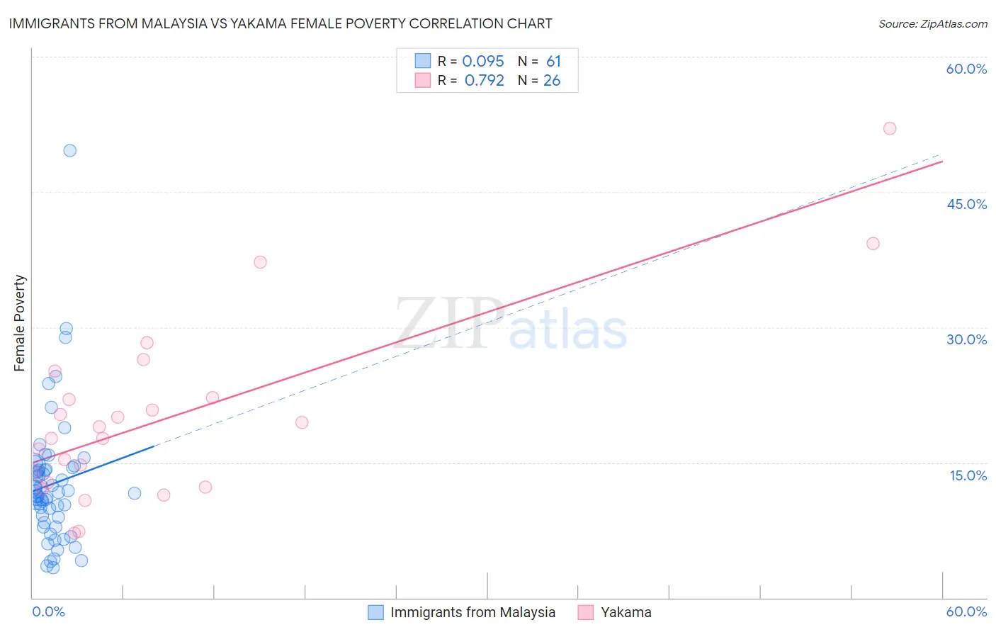 Immigrants from Malaysia vs Yakama Female Poverty