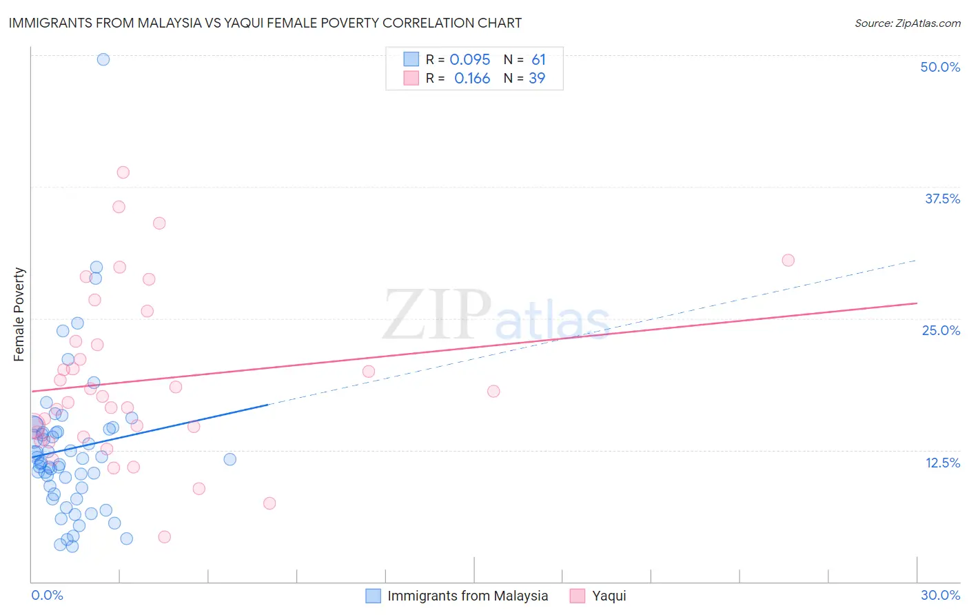 Immigrants from Malaysia vs Yaqui Female Poverty