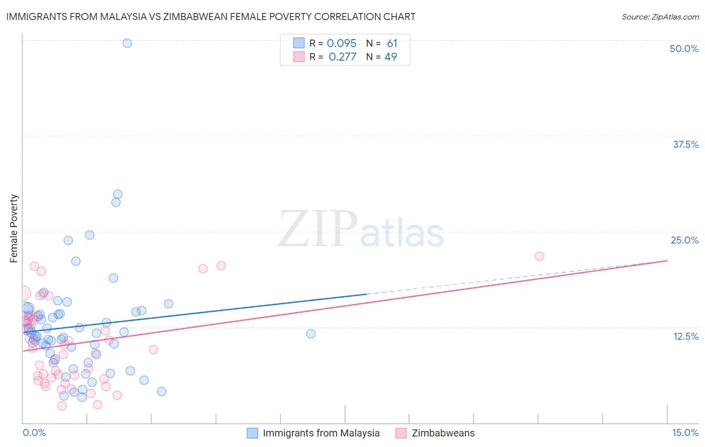 Immigrants from Malaysia vs Zimbabwean Female Poverty