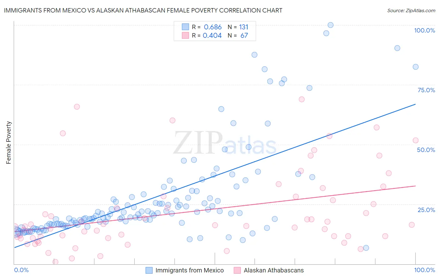 Immigrants from Mexico vs Alaskan Athabascan Female Poverty