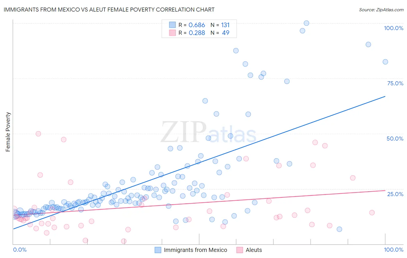 Immigrants from Mexico vs Aleut Female Poverty