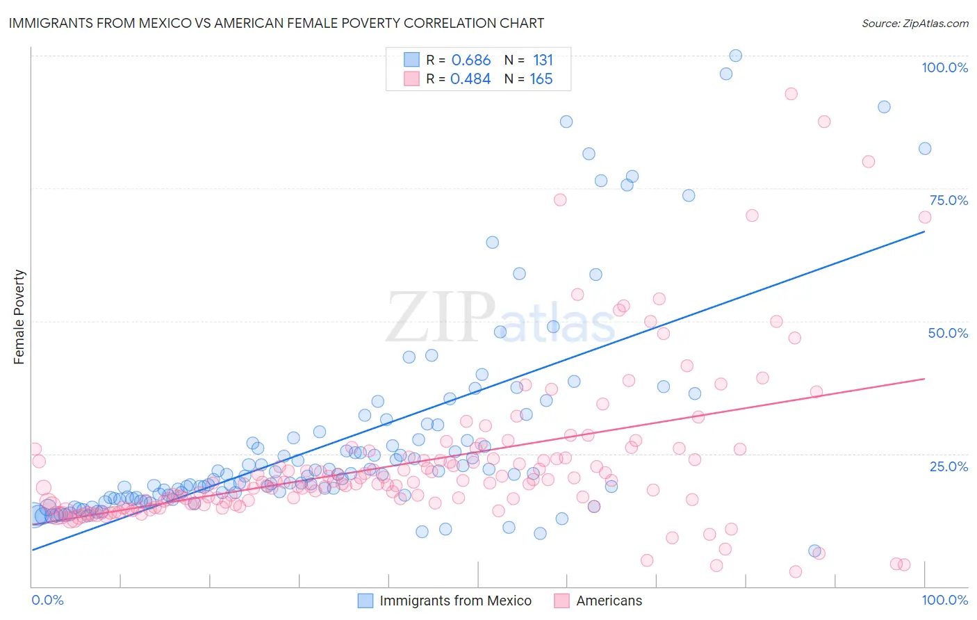 Immigrants from Mexico vs American Female Poverty