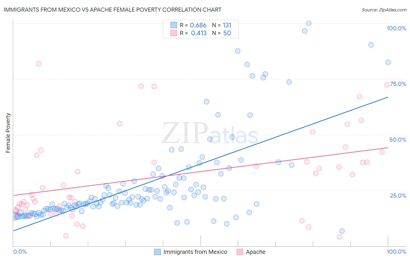 Immigrants from Mexico vs Apache Female Poverty