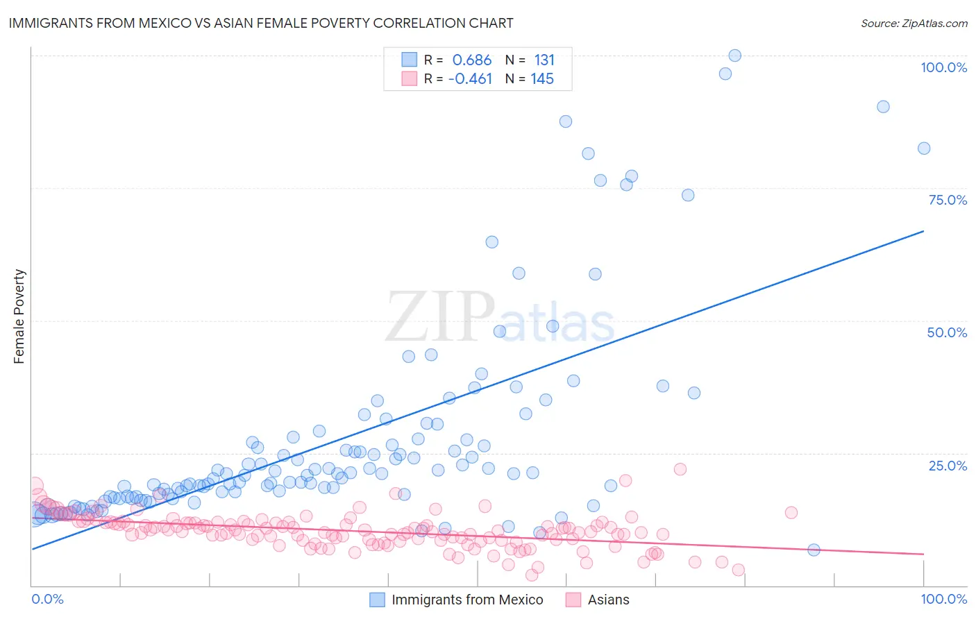 Immigrants from Mexico vs Asian Female Poverty