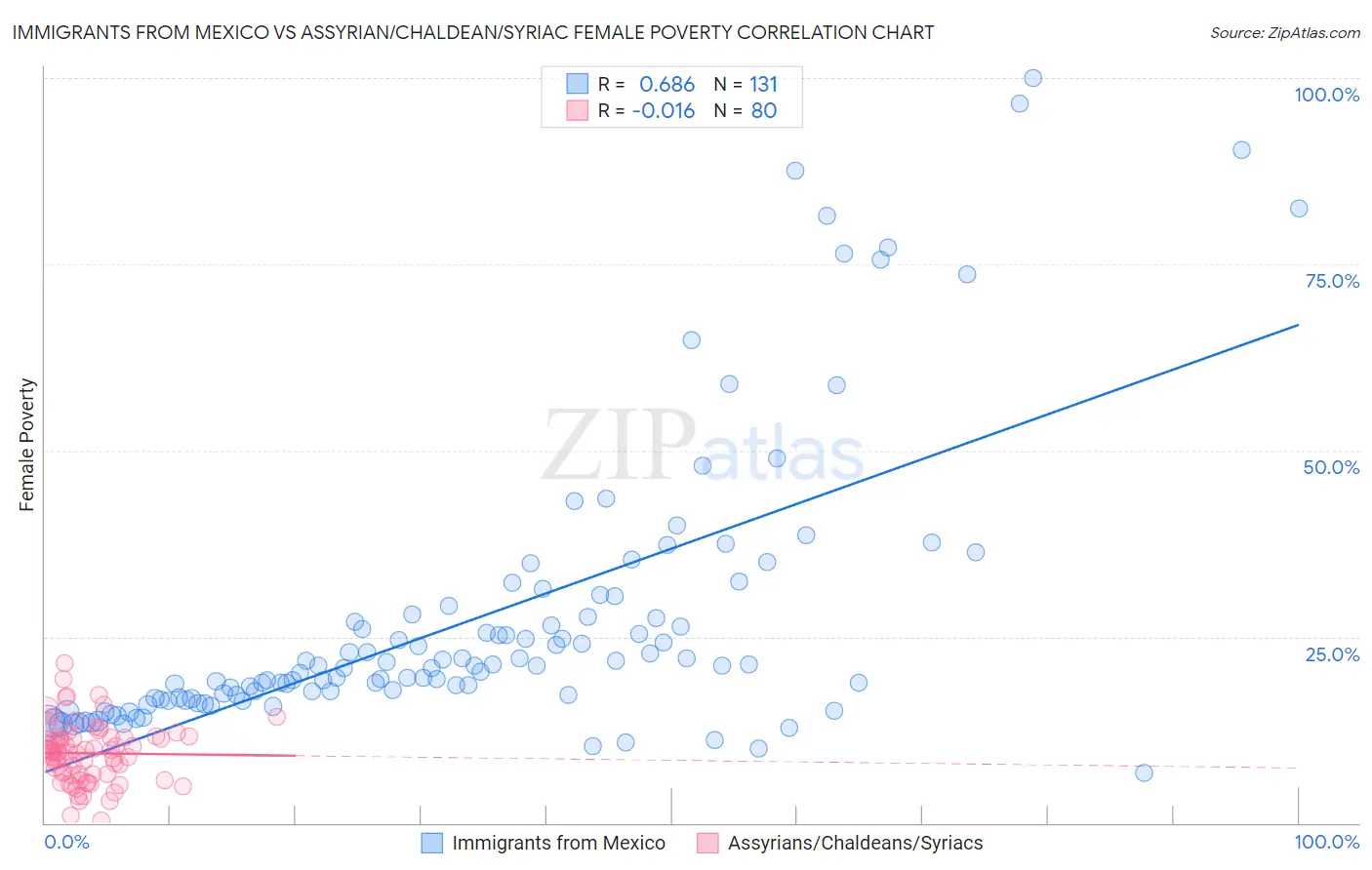 Immigrants from Mexico vs Assyrian/Chaldean/Syriac Female Poverty