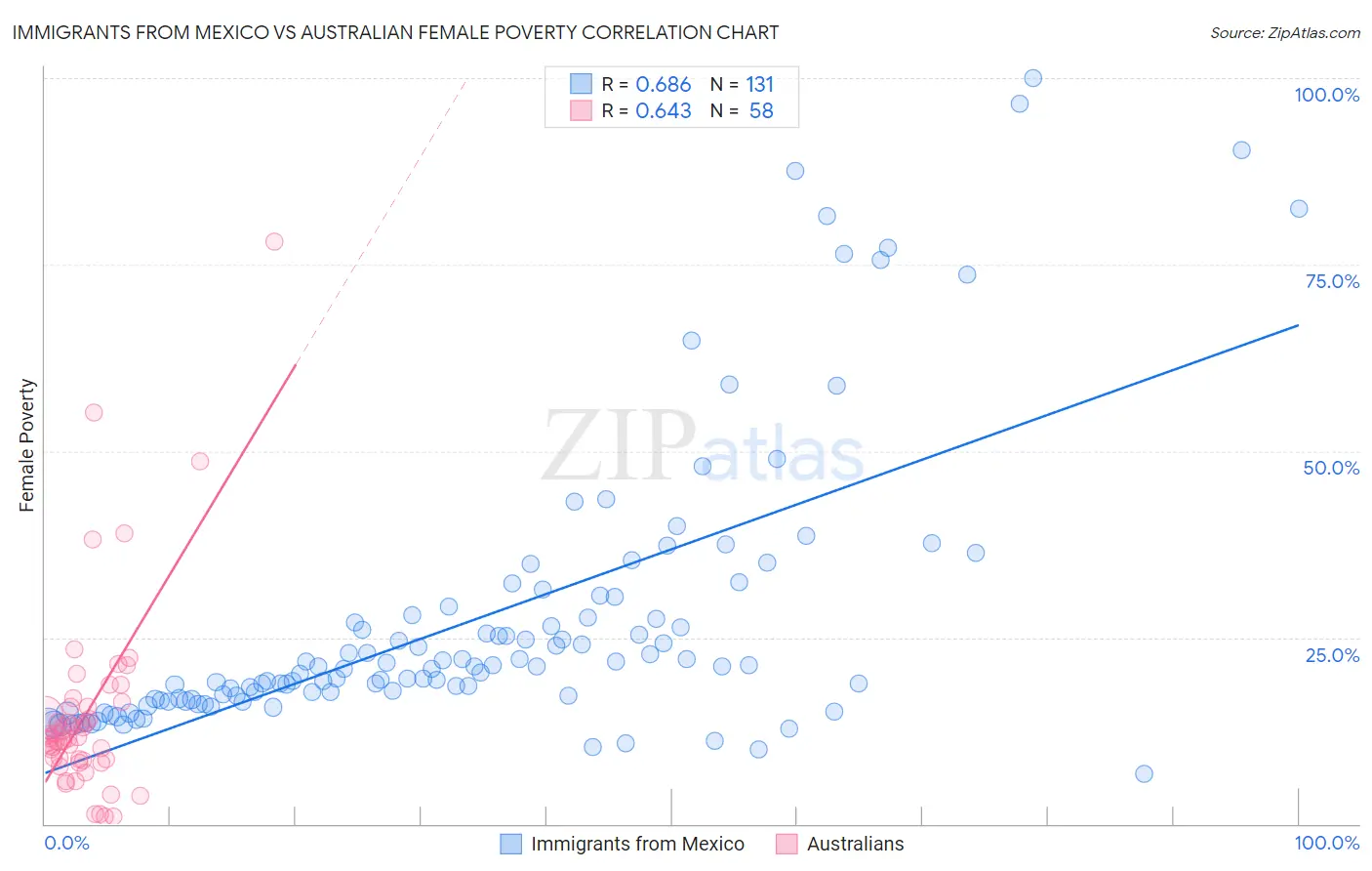 Immigrants from Mexico vs Australian Female Poverty