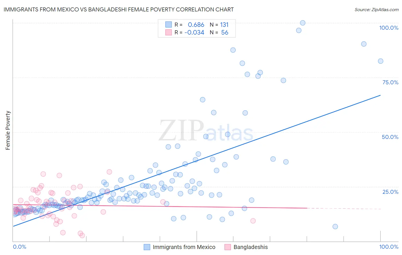 Immigrants from Mexico vs Bangladeshi Female Poverty