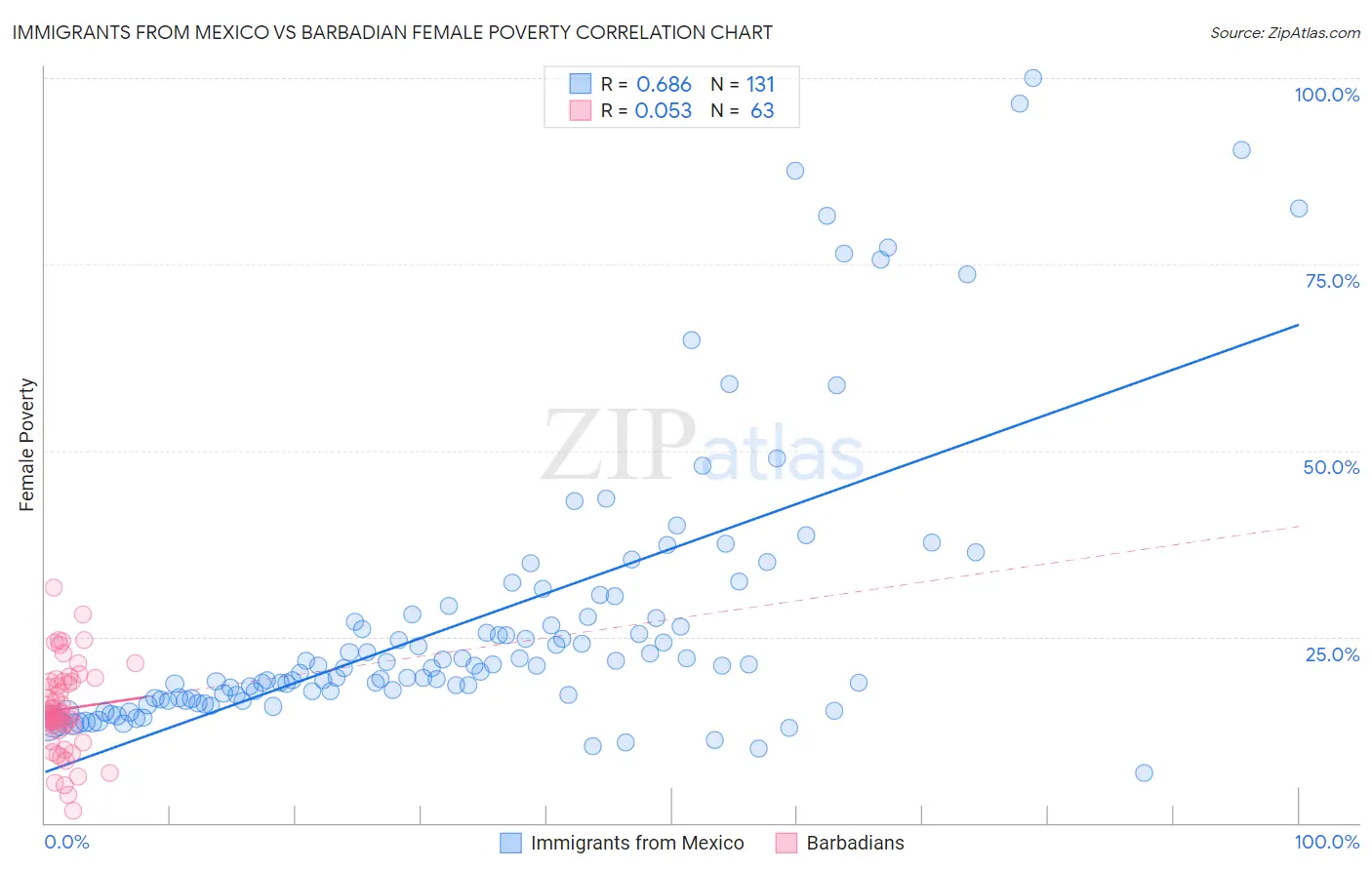 Immigrants from Mexico vs Barbadian Female Poverty