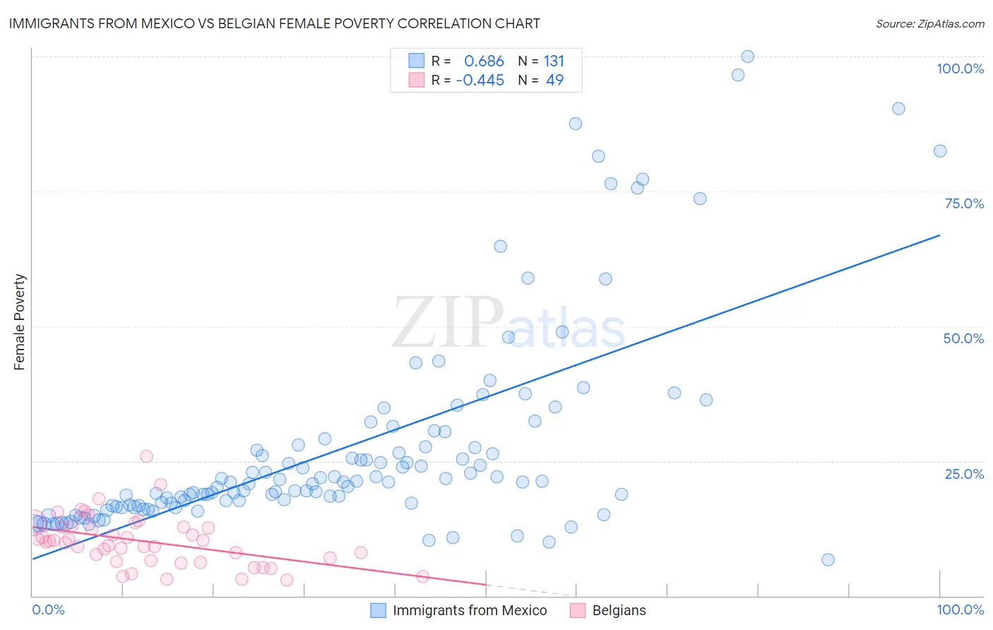 Immigrants from Mexico vs Belgian Female Poverty