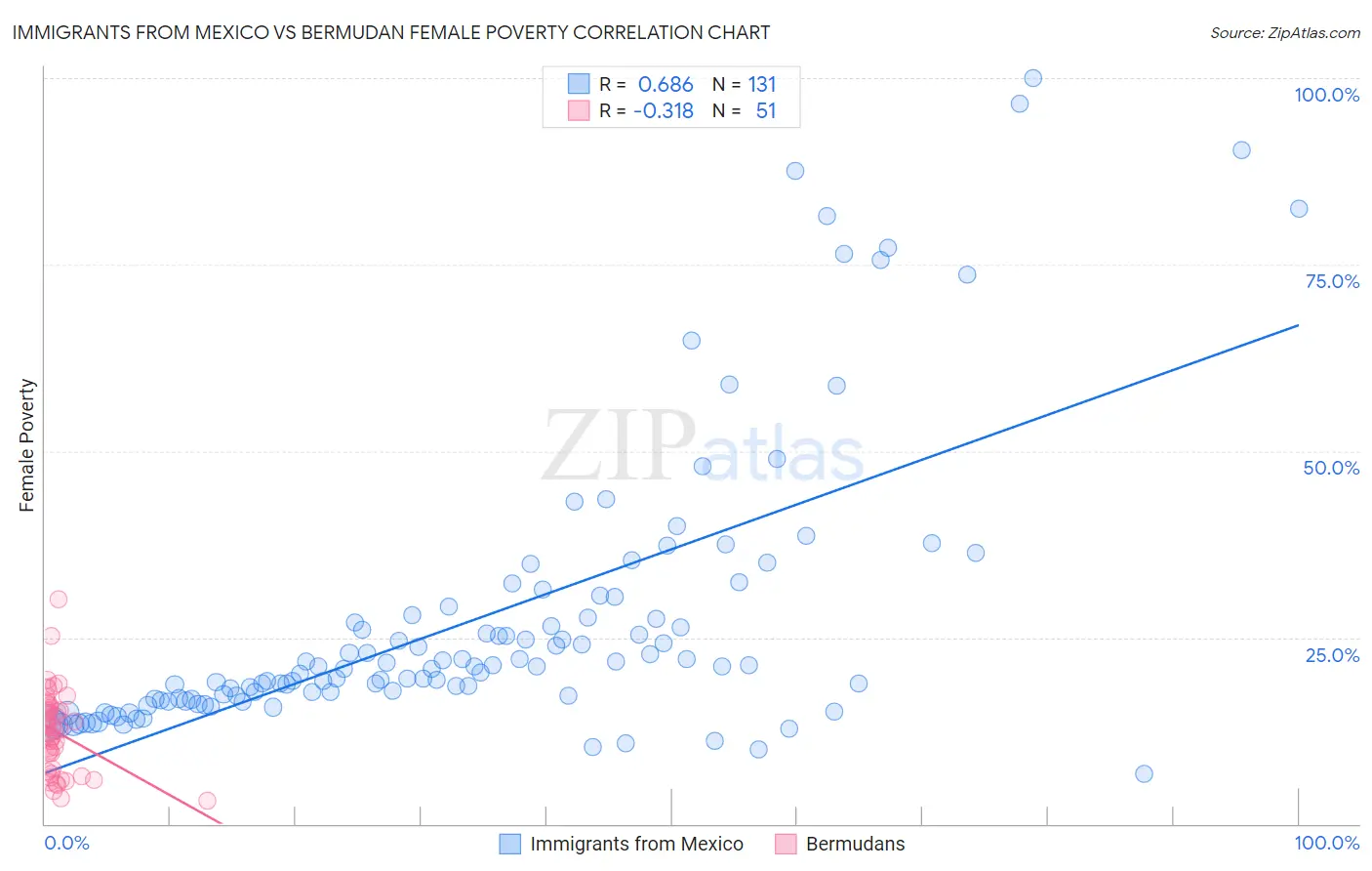 Immigrants from Mexico vs Bermudan Female Poverty