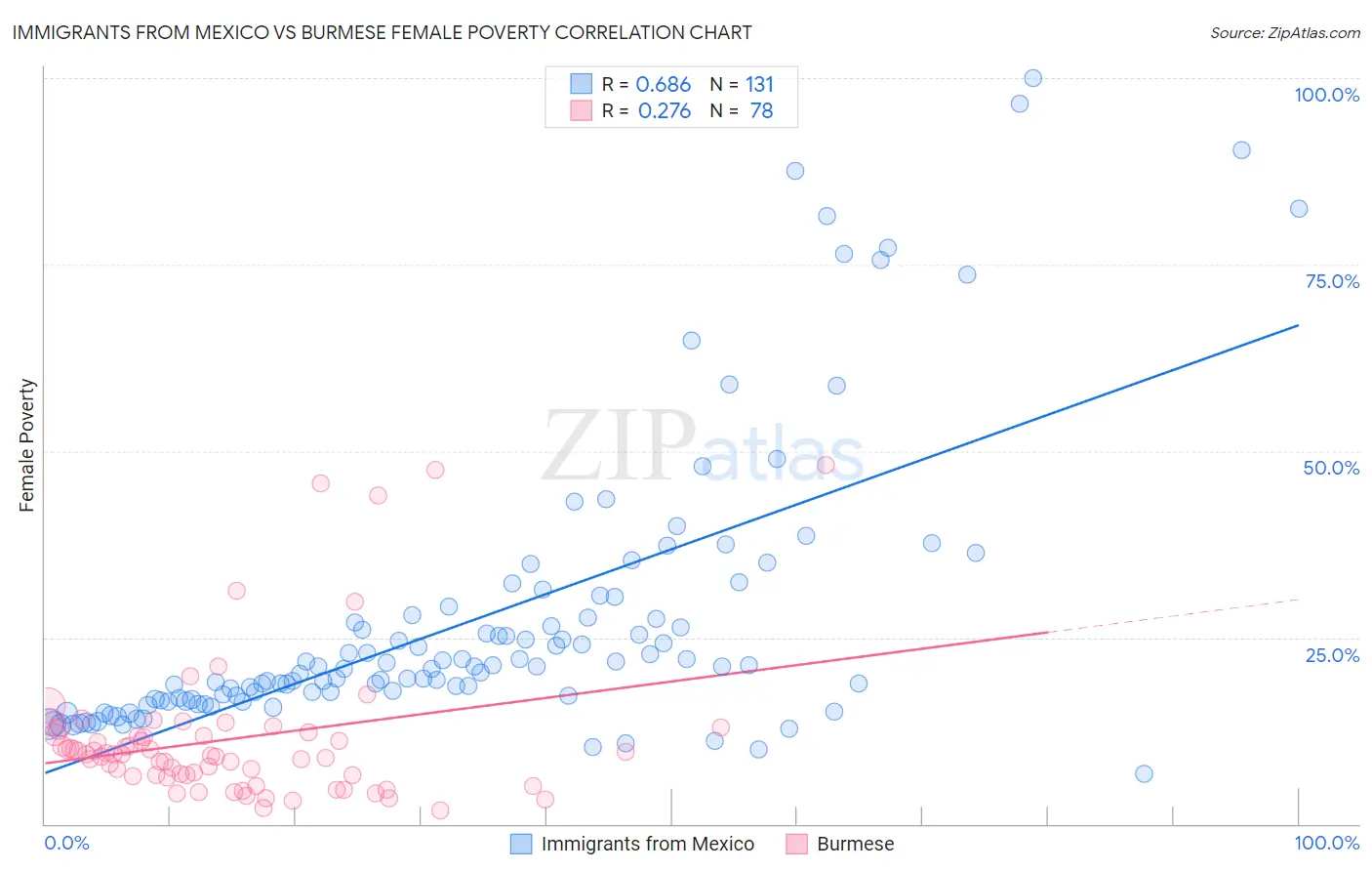 Immigrants from Mexico vs Burmese Female Poverty