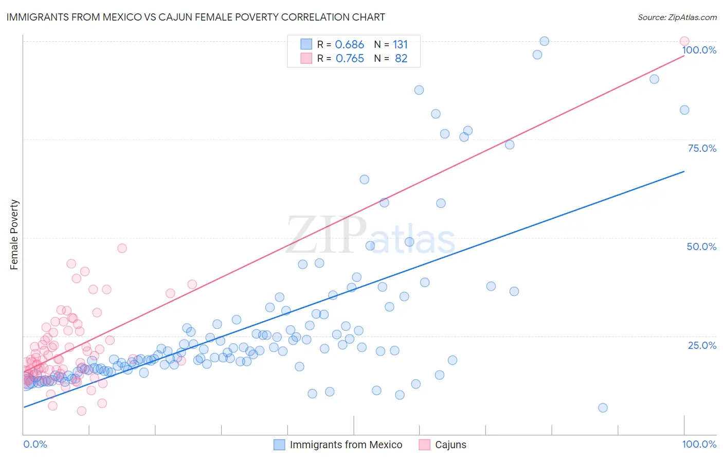 Immigrants from Mexico vs Cajun Female Poverty