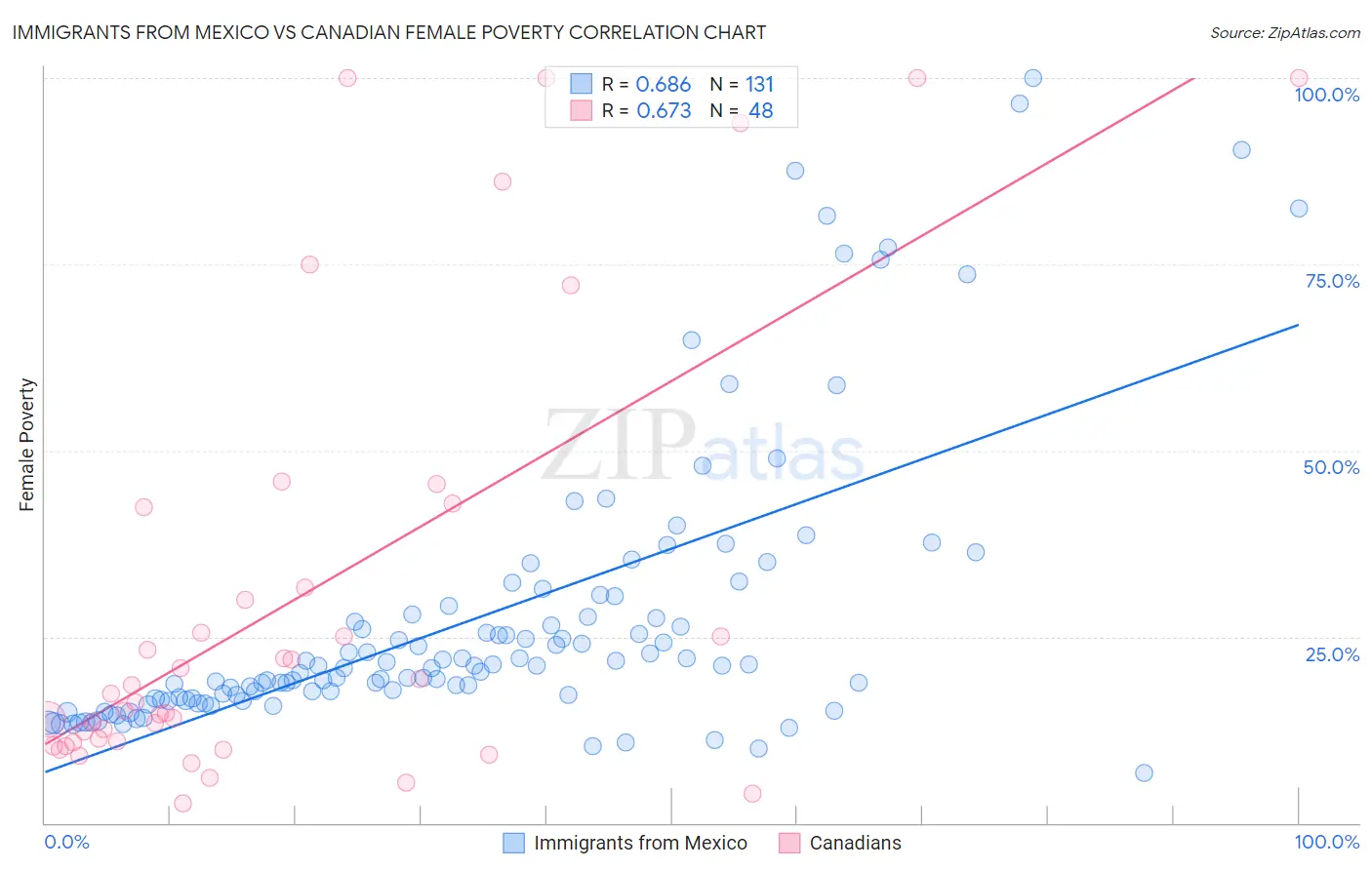 Immigrants from Mexico vs Canadian Female Poverty