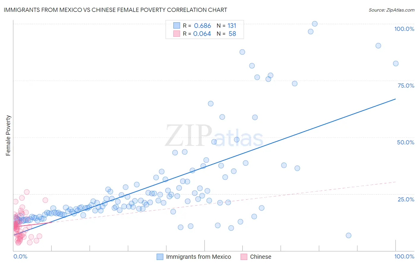 Immigrants from Mexico vs Chinese Female Poverty