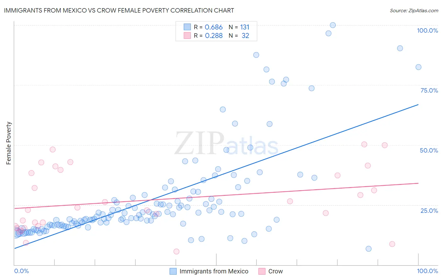 Immigrants from Mexico vs Crow Female Poverty
