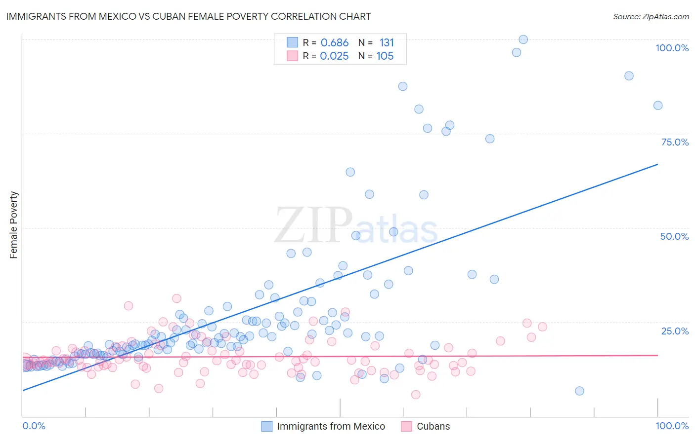 Immigrants from Mexico vs Cuban Female Poverty
