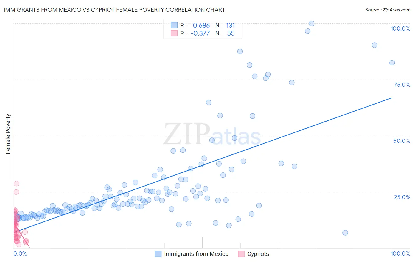 Immigrants from Mexico vs Cypriot Female Poverty