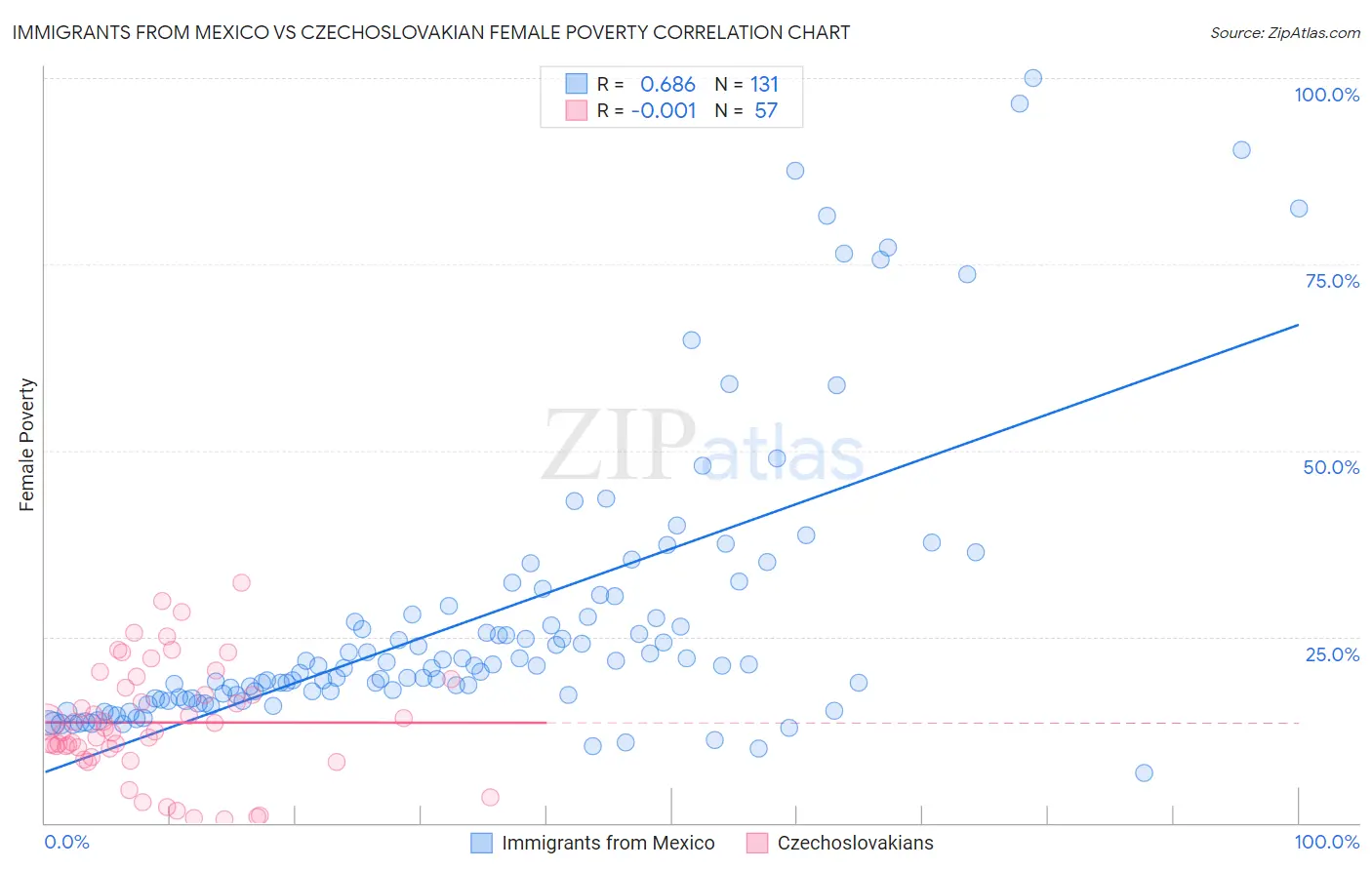 Immigrants from Mexico vs Czechoslovakian Female Poverty