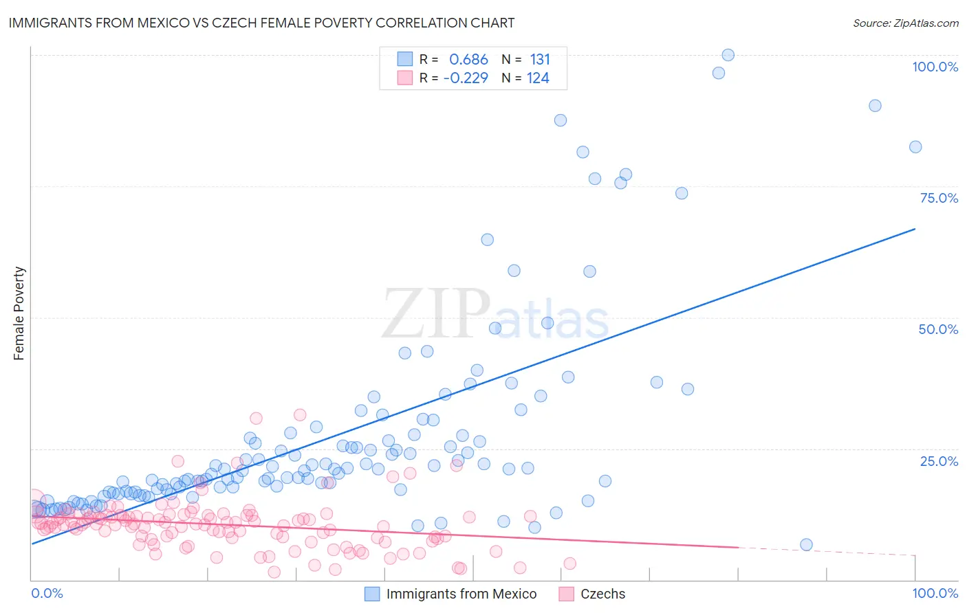Immigrants from Mexico vs Czech Female Poverty