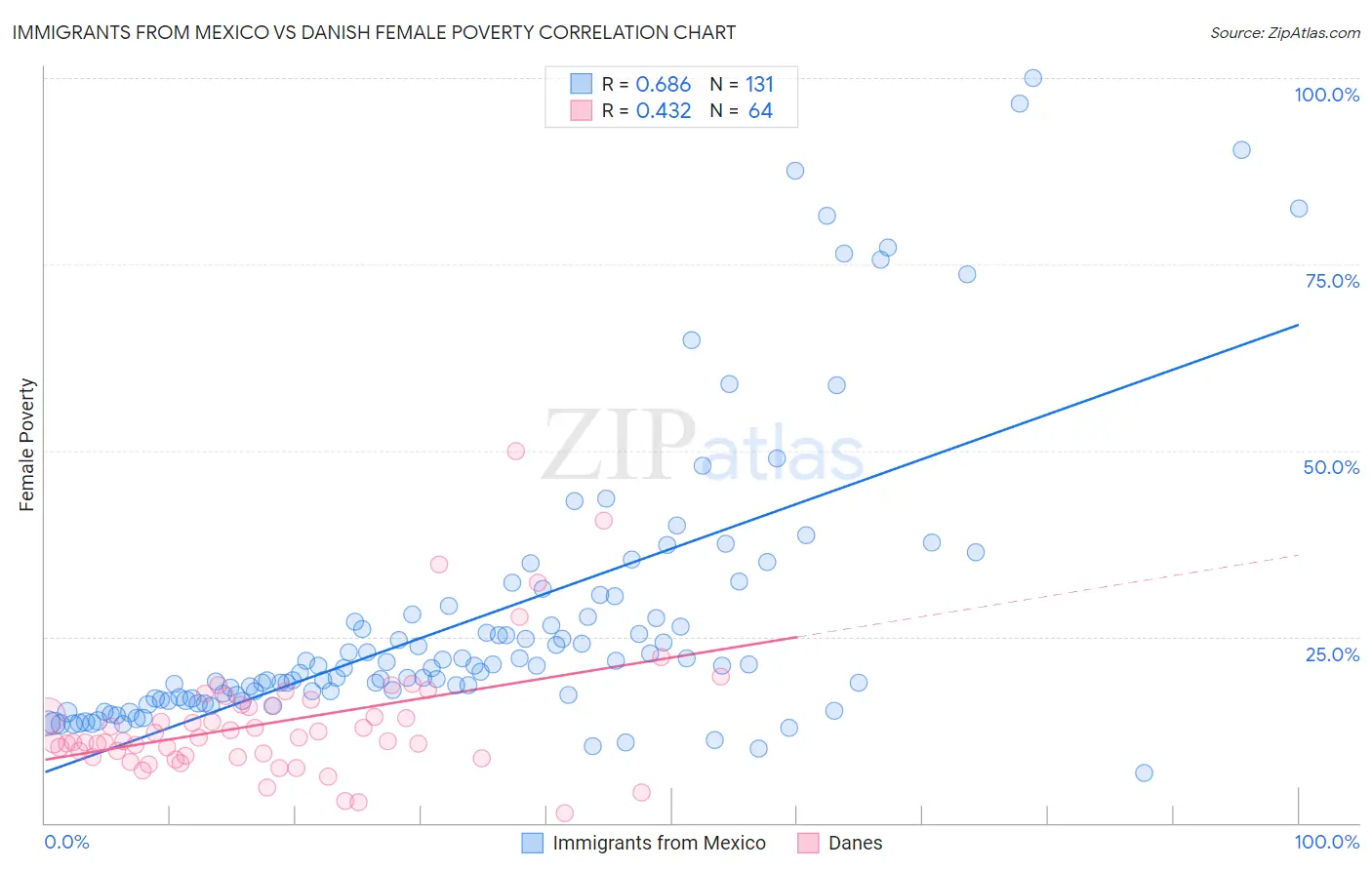 Immigrants from Mexico vs Danish Female Poverty