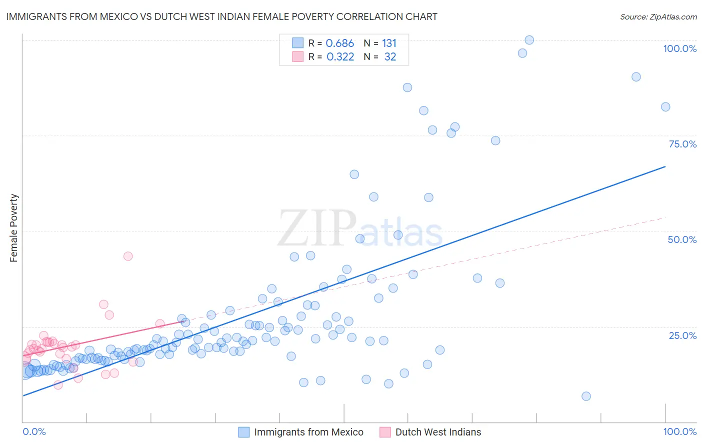 Immigrants from Mexico vs Dutch West Indian Female Poverty