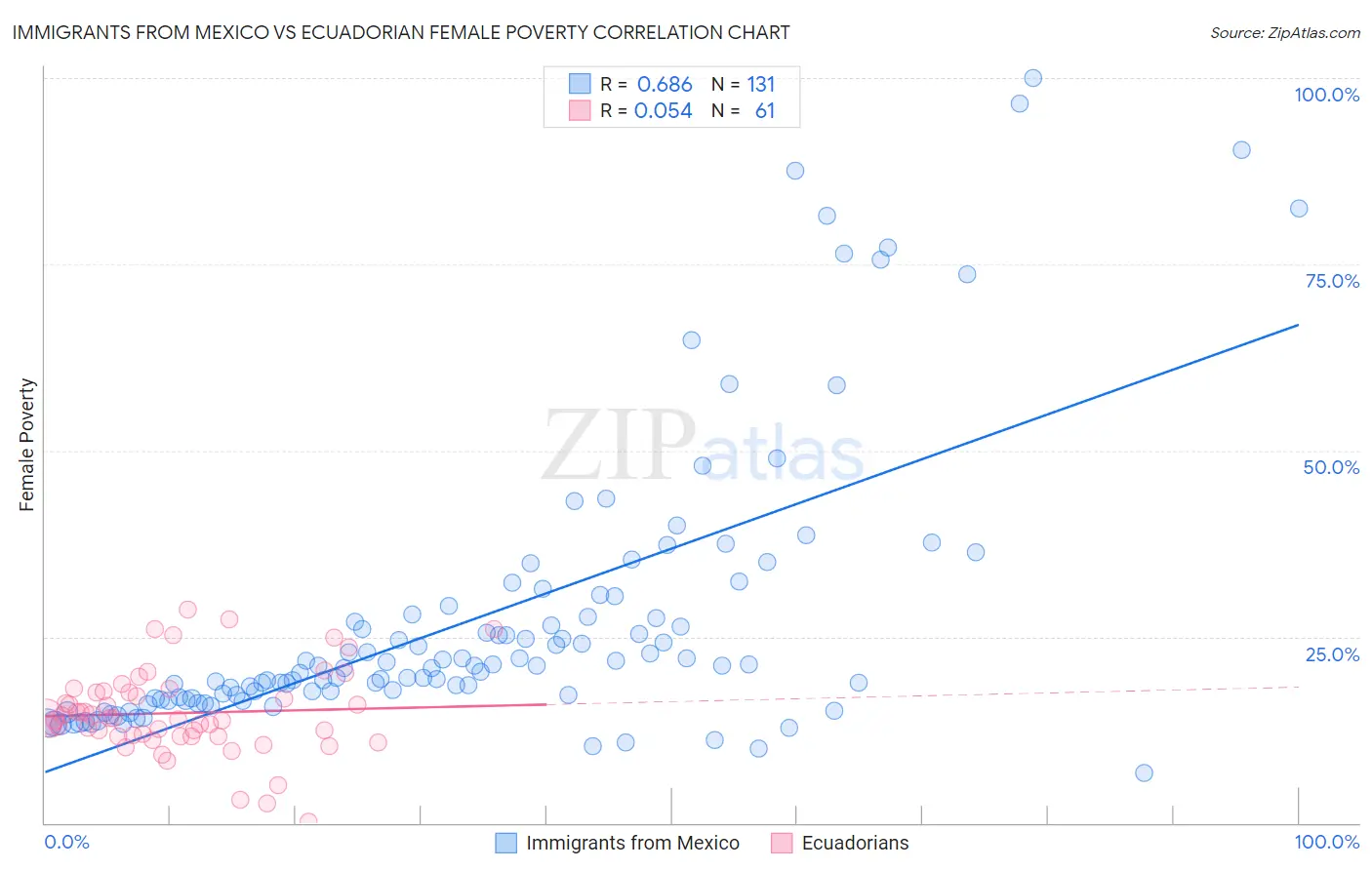 Immigrants from Mexico vs Ecuadorian Female Poverty