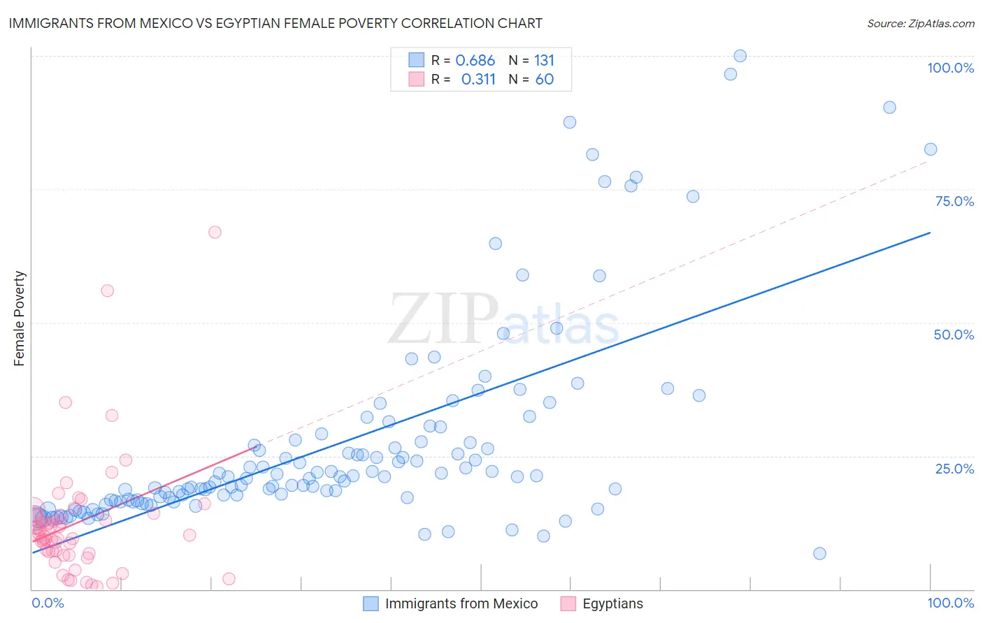 Immigrants from Mexico vs Egyptian Female Poverty