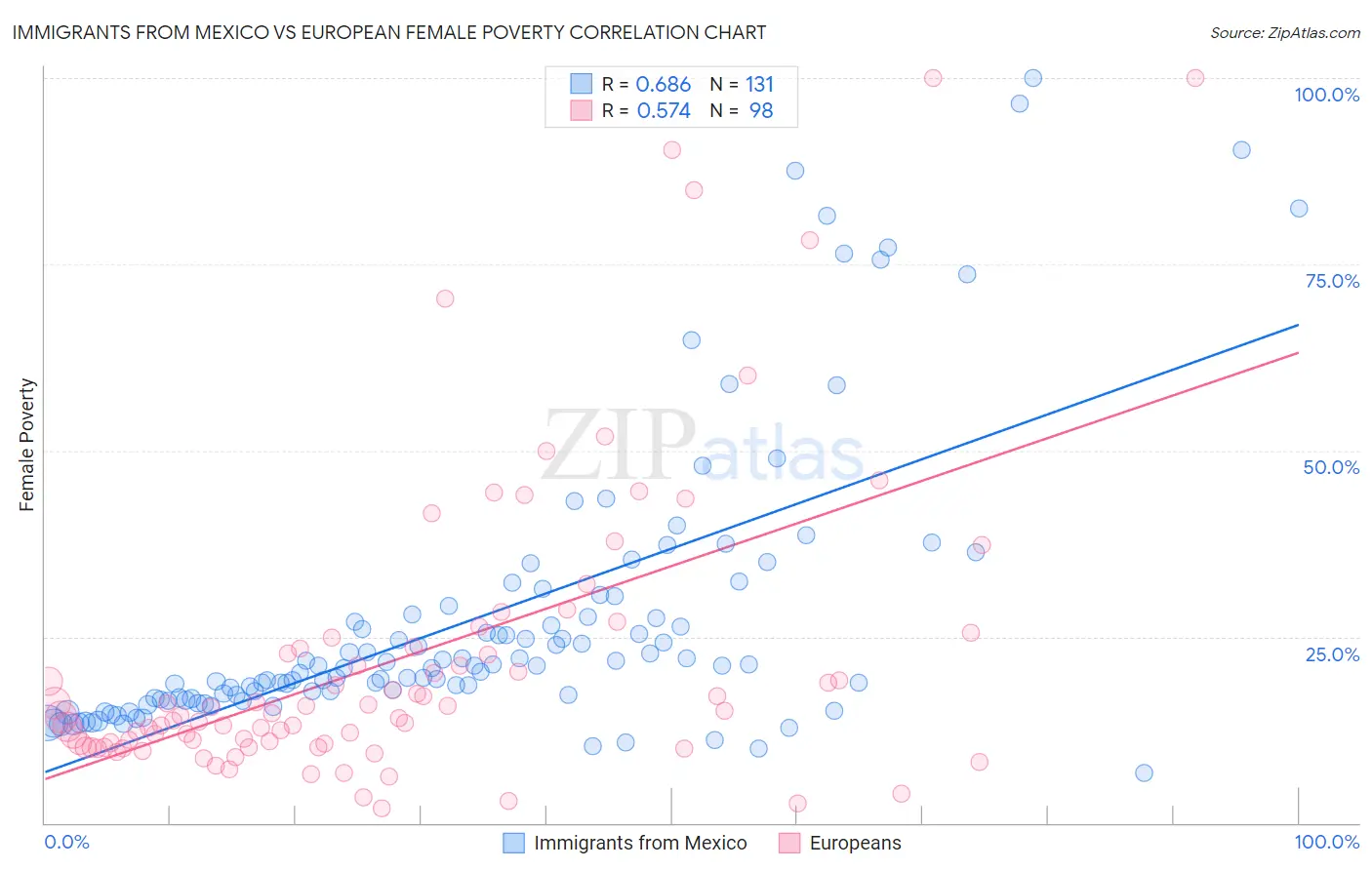 Immigrants from Mexico vs European Female Poverty