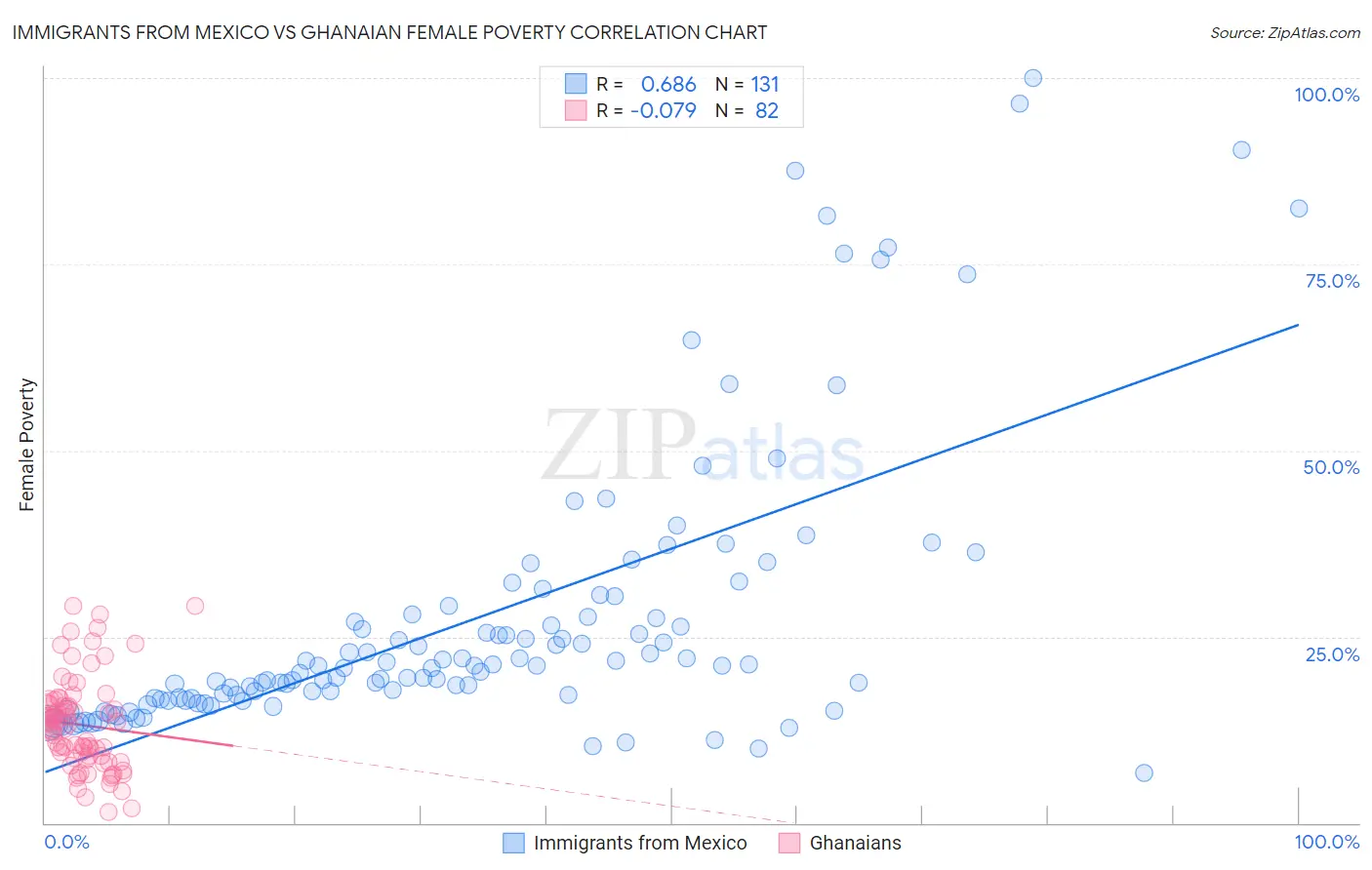 Immigrants from Mexico vs Ghanaian Female Poverty