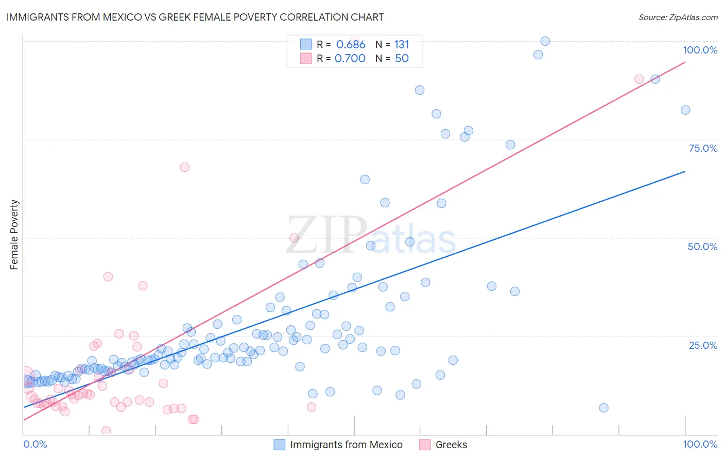 Immigrants from Mexico vs Greek Female Poverty