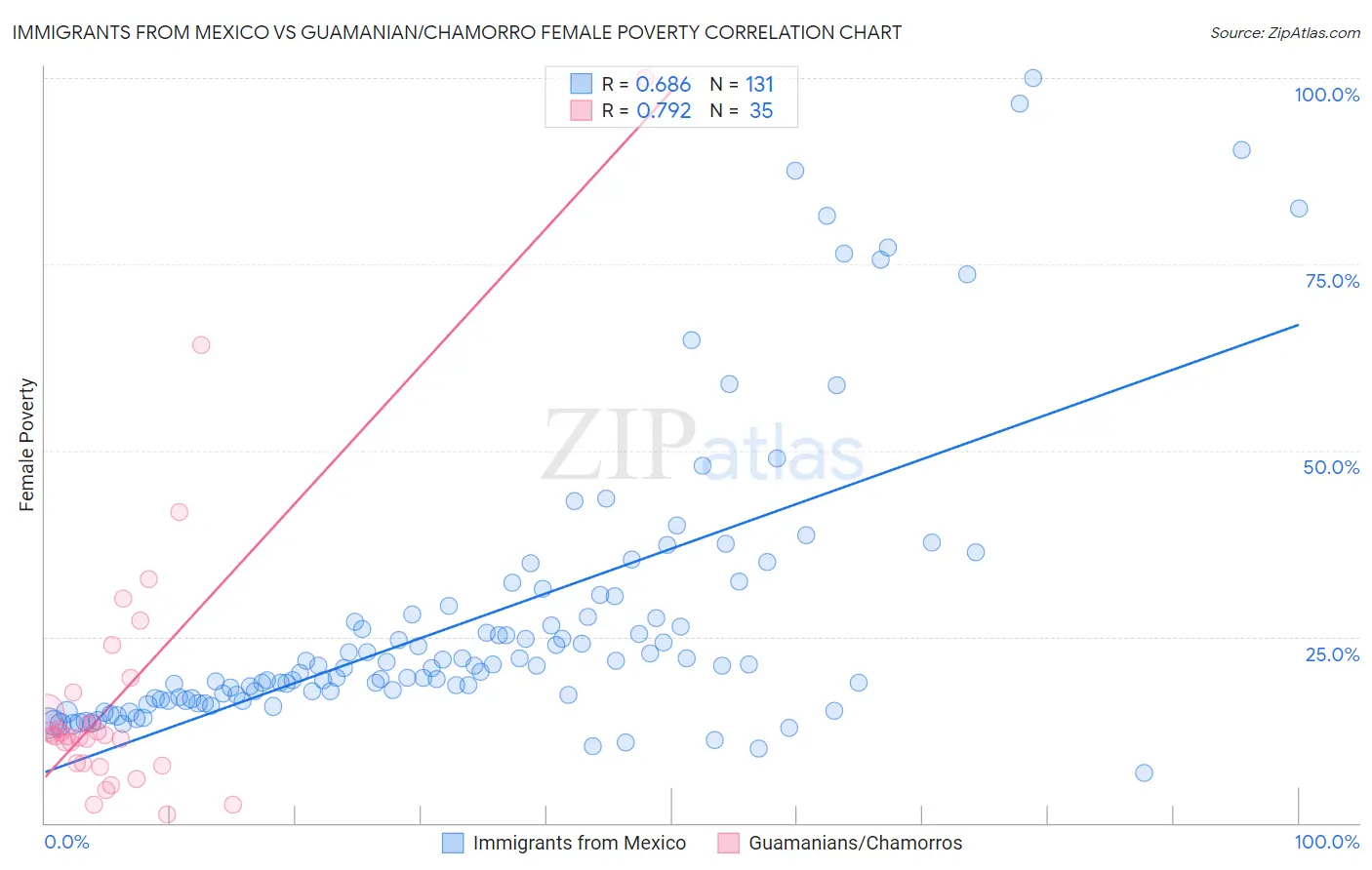 Immigrants from Mexico vs Guamanian/Chamorro Female Poverty