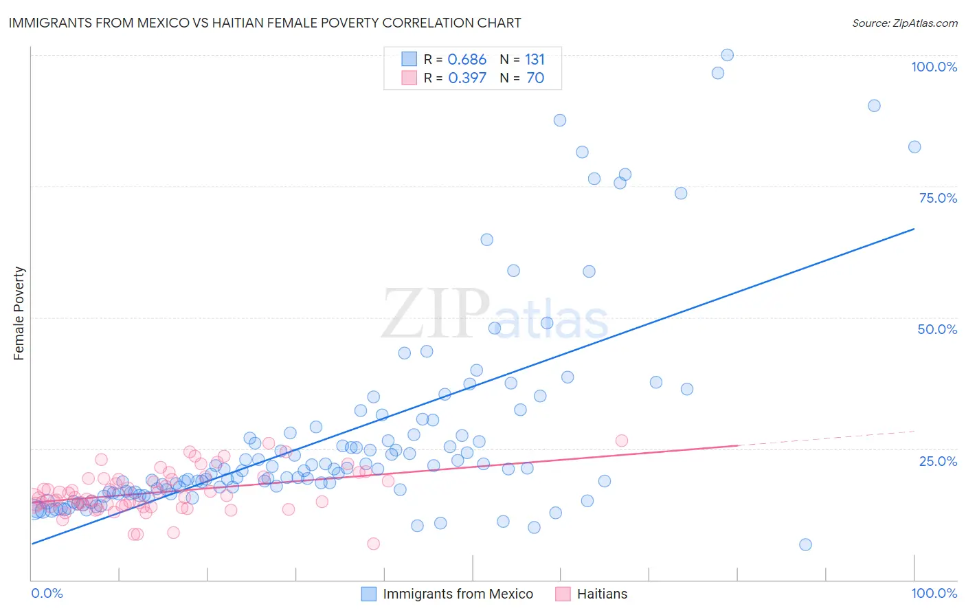 Immigrants from Mexico vs Haitian Female Poverty