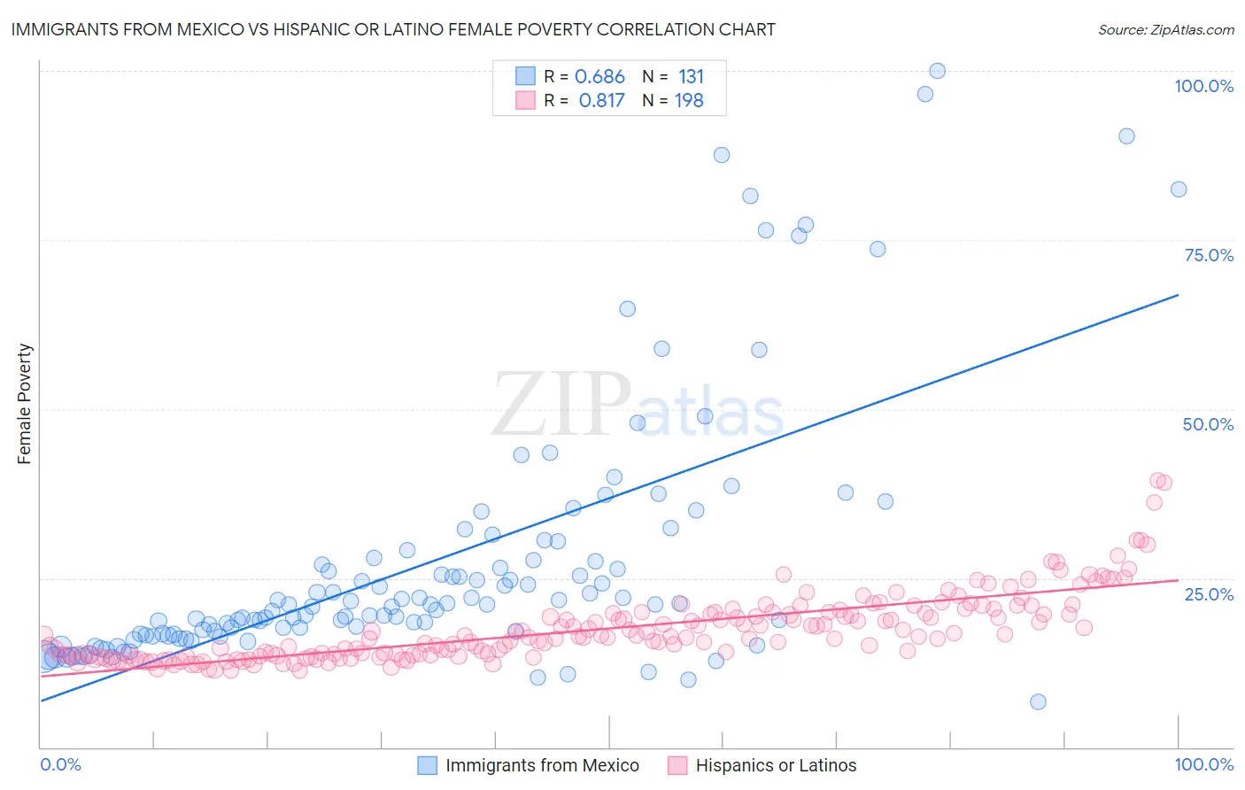 Immigrants from Mexico vs Hispanic or Latino Female Poverty