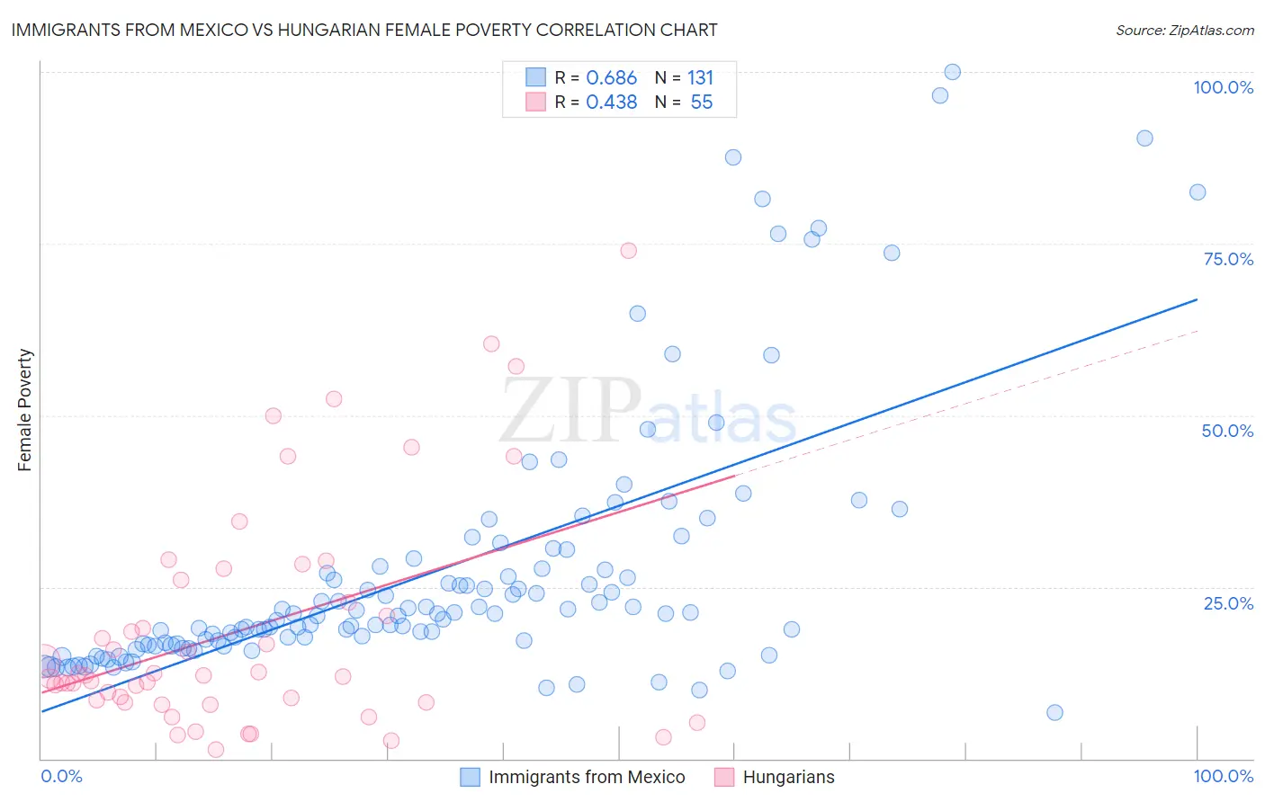 Immigrants from Mexico vs Hungarian Female Poverty