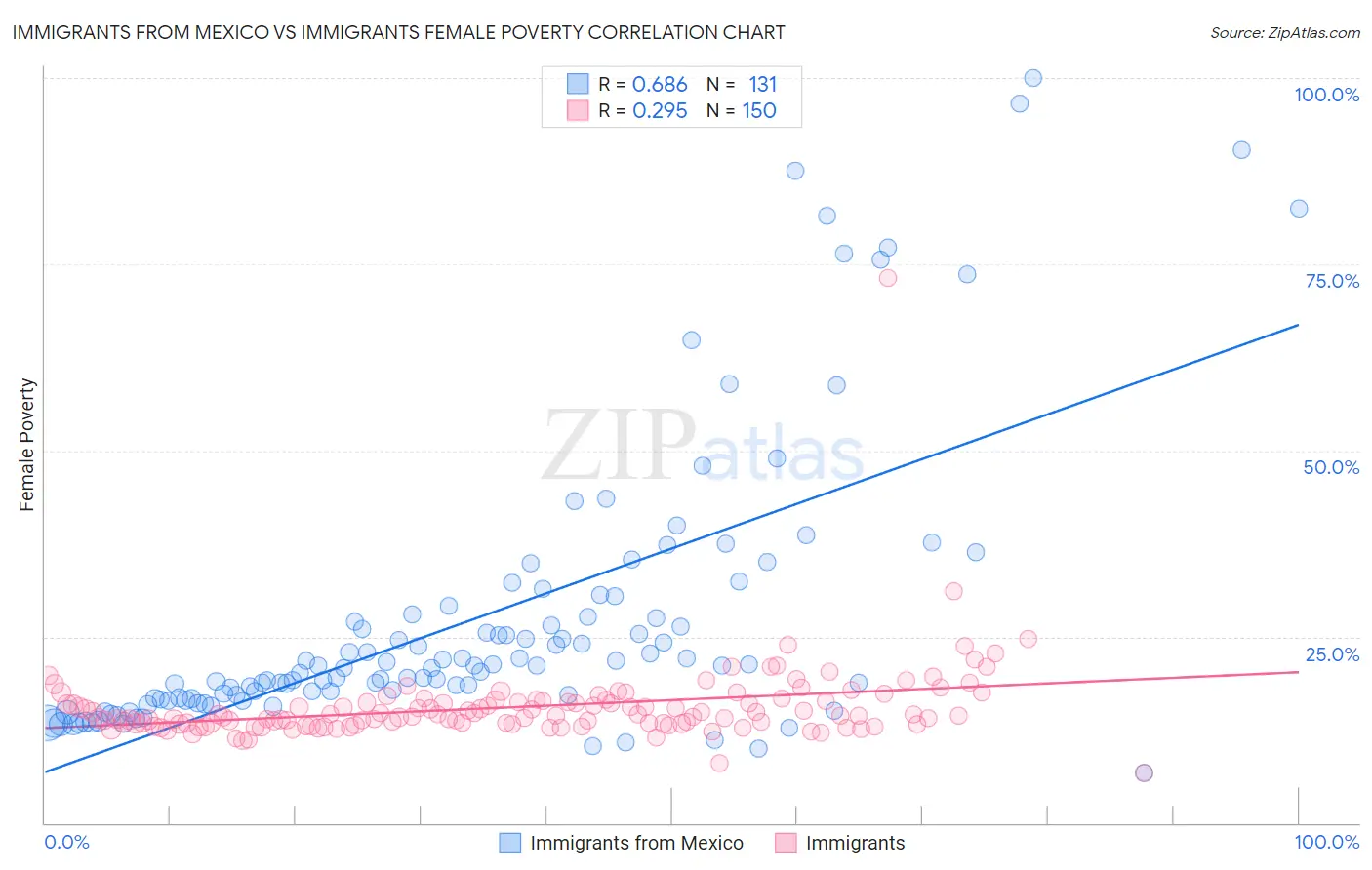 Immigrants from Mexico vs Immigrants Female Poverty
