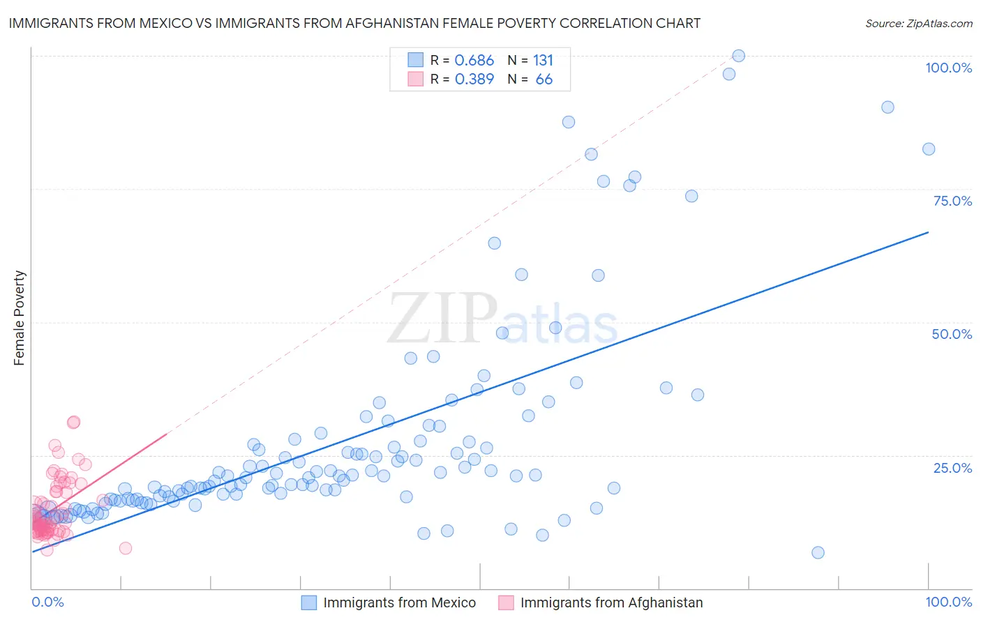 Immigrants from Mexico vs Immigrants from Afghanistan Female Poverty