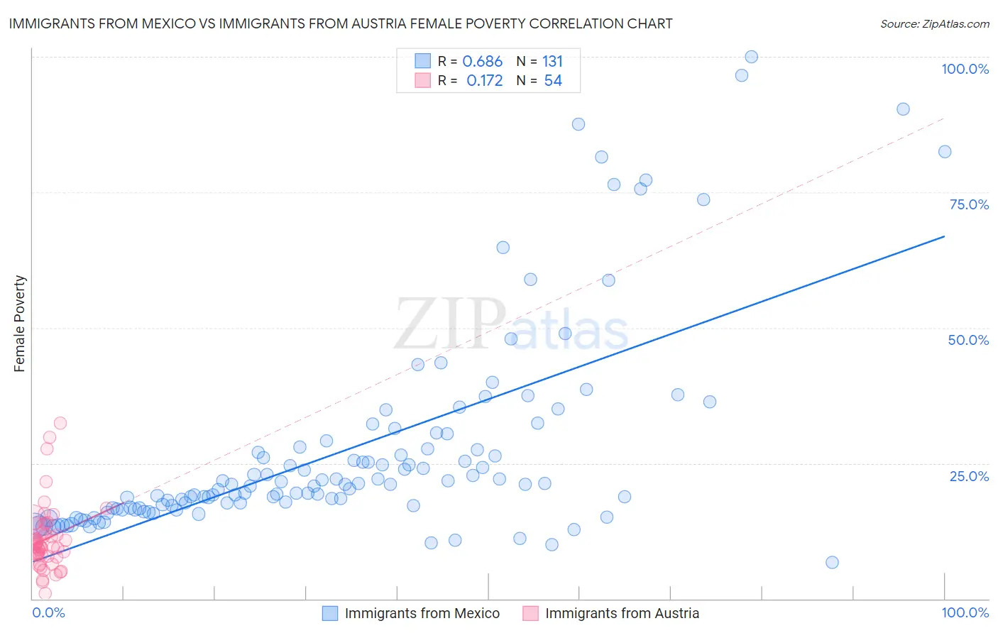 Immigrants from Mexico vs Immigrants from Austria Female Poverty