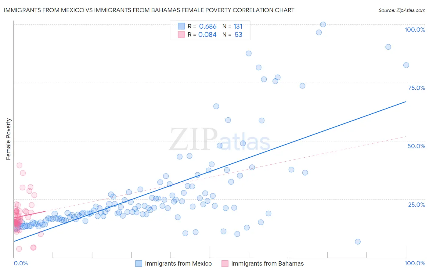 Immigrants from Mexico vs Immigrants from Bahamas Female Poverty