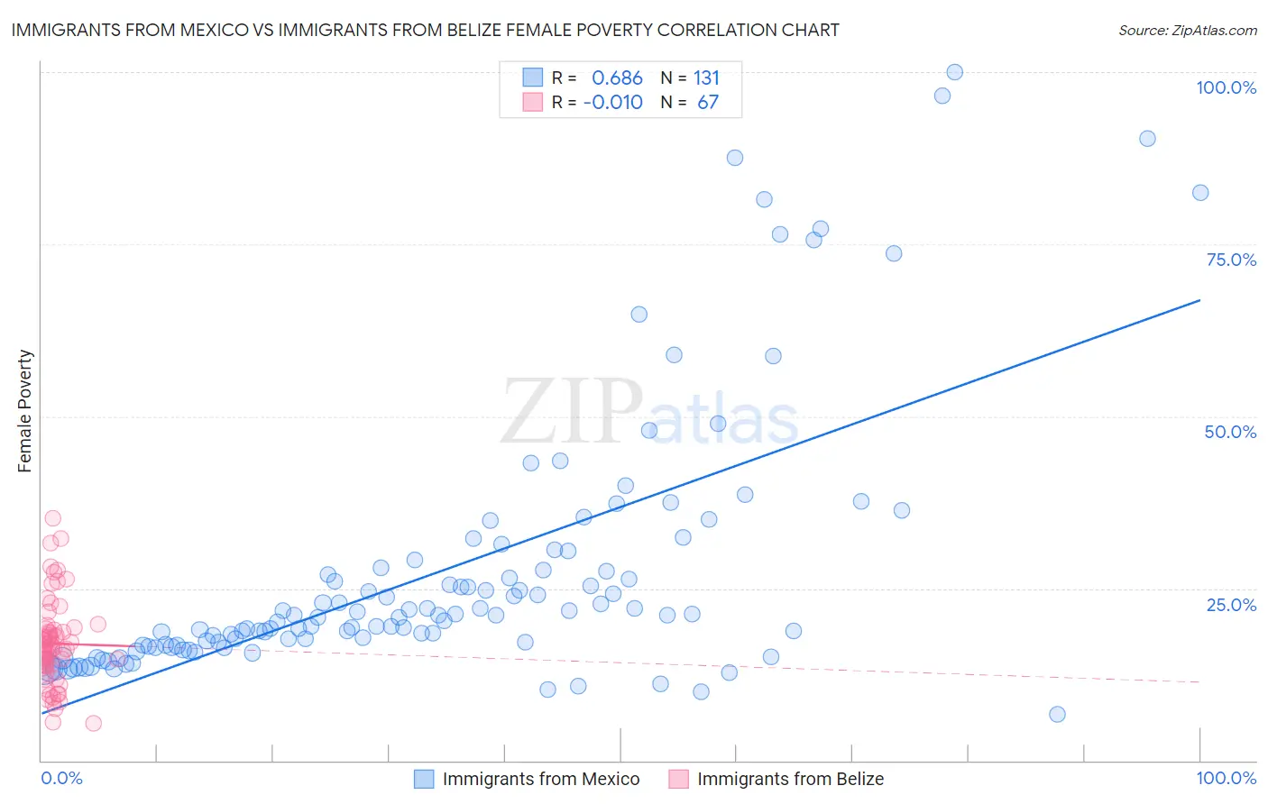 Immigrants from Mexico vs Immigrants from Belize Female Poverty