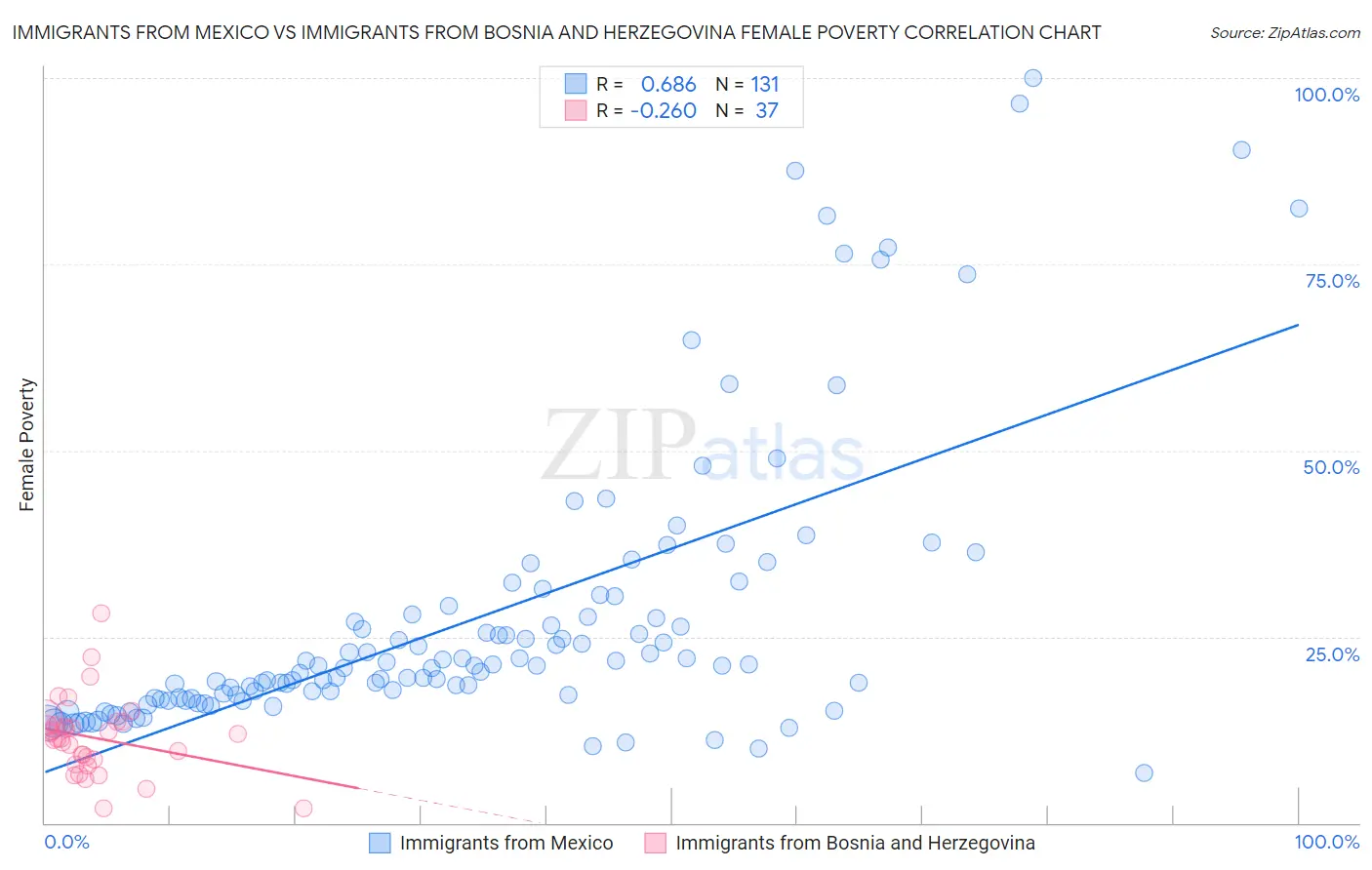Immigrants from Mexico vs Immigrants from Bosnia and Herzegovina Female Poverty