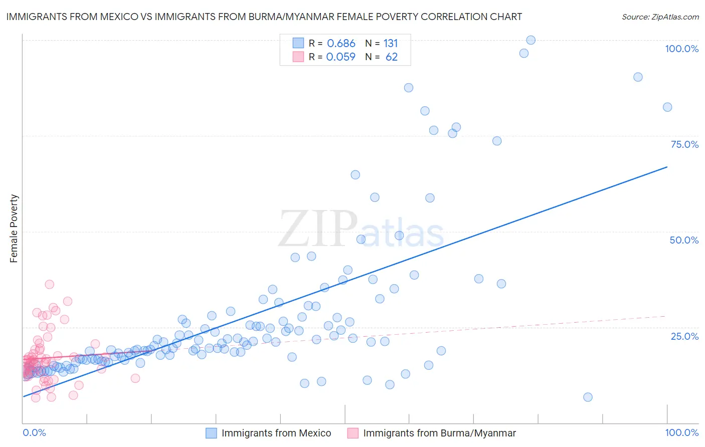 Immigrants from Mexico vs Immigrants from Burma/Myanmar Female Poverty