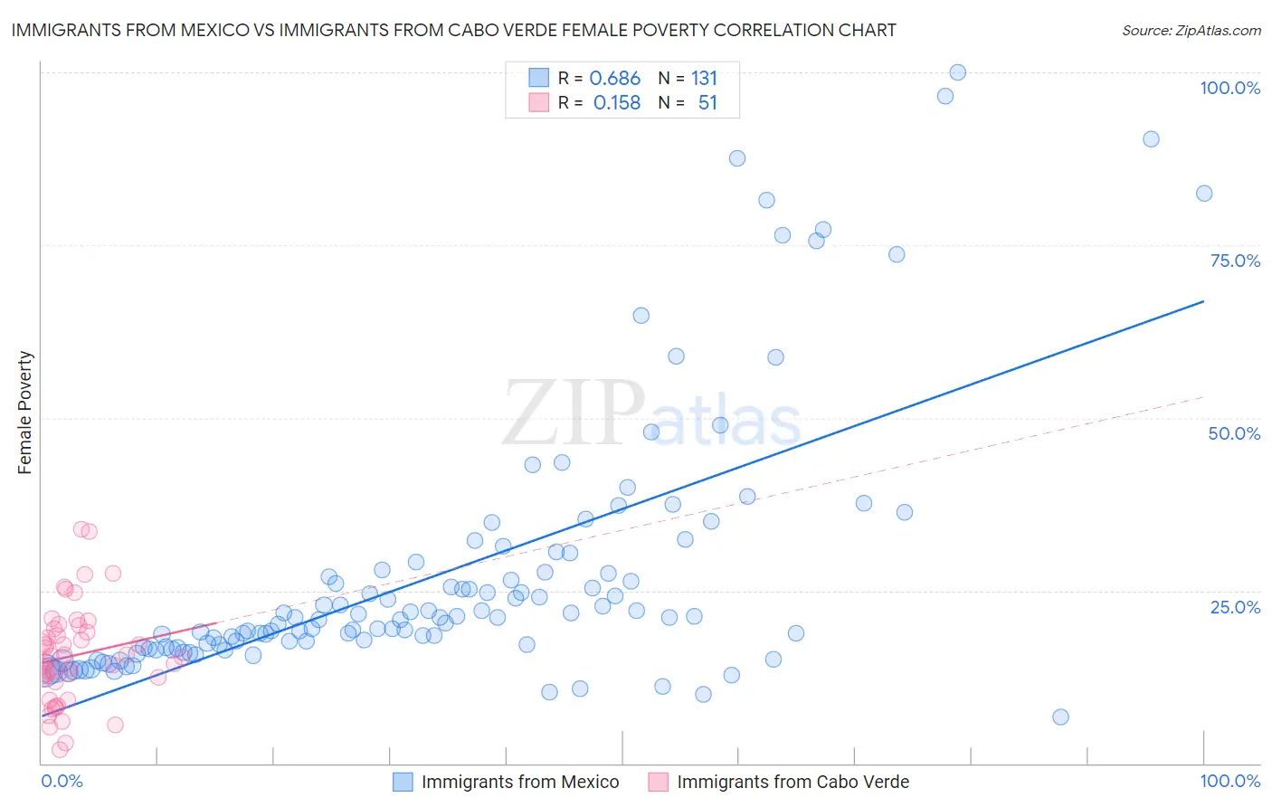 Immigrants from Mexico vs Immigrants from Cabo Verde Female Poverty