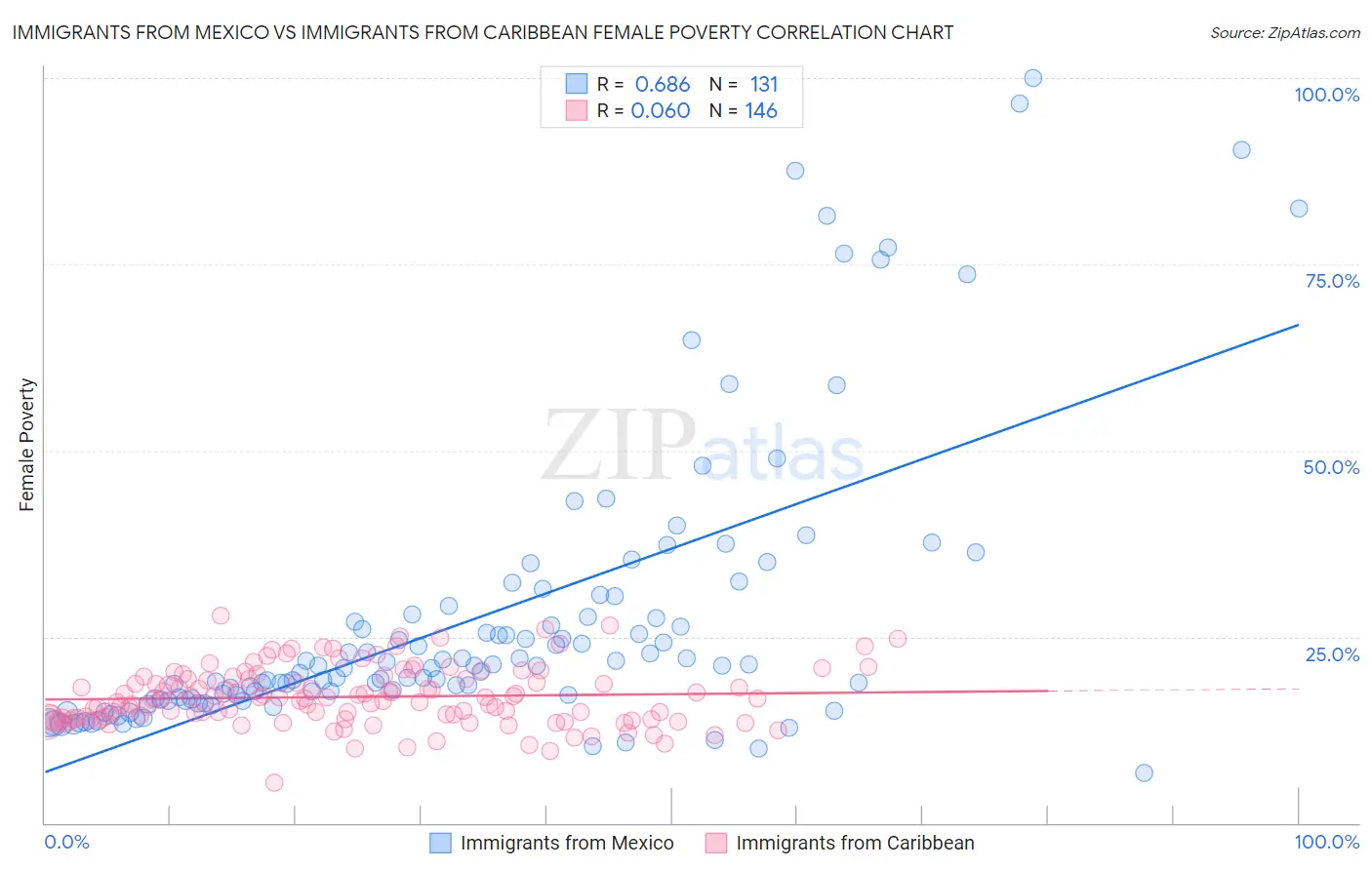 Immigrants from Mexico vs Immigrants from Caribbean Female Poverty