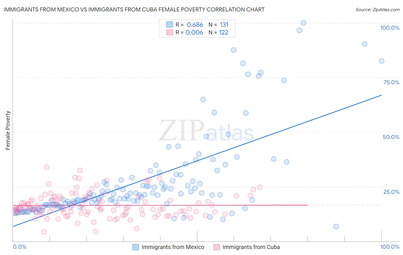 Immigrants from Mexico vs Immigrants from Cuba Female Poverty