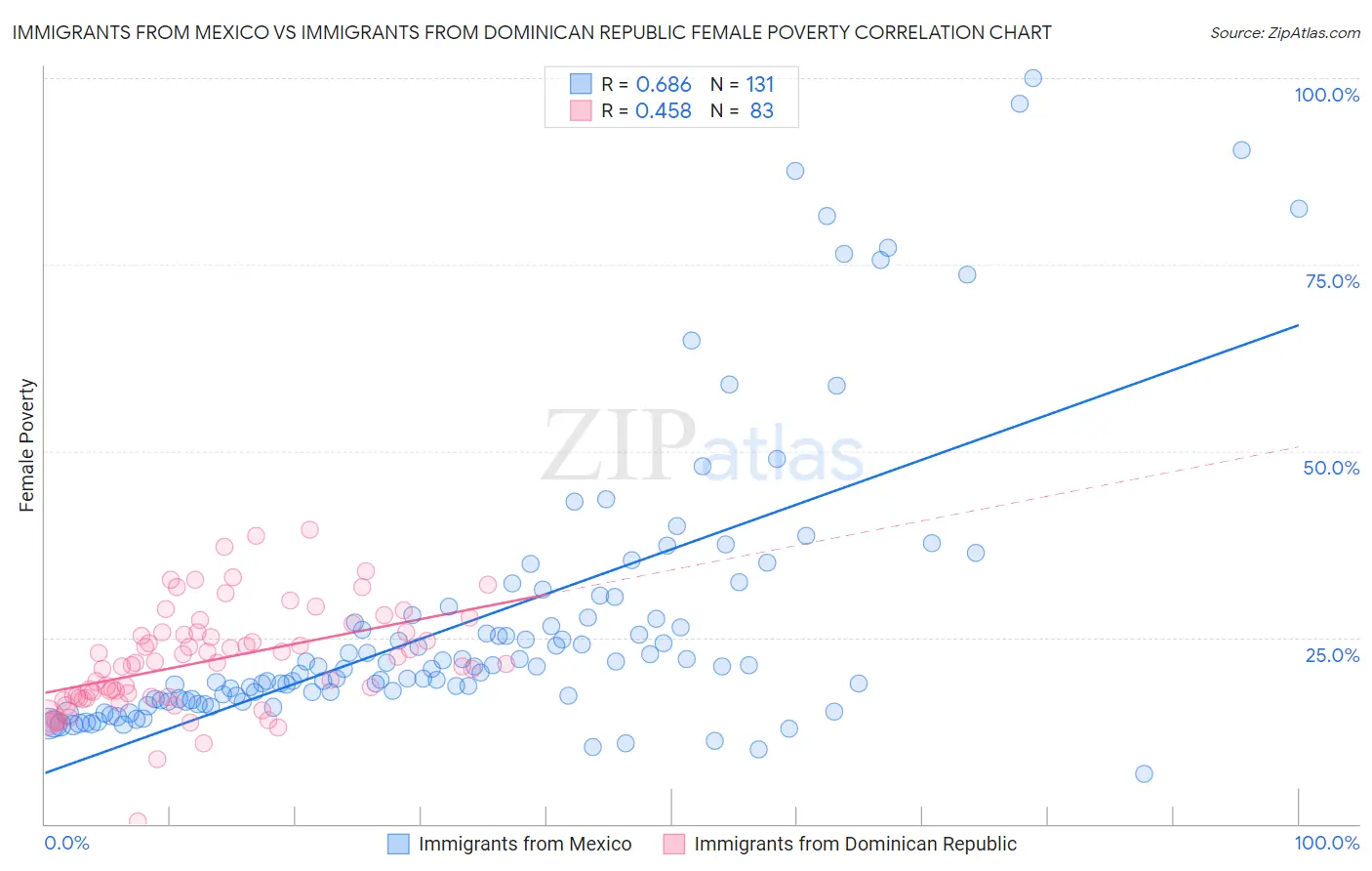 Immigrants from Mexico vs Immigrants from Dominican Republic Female Poverty
